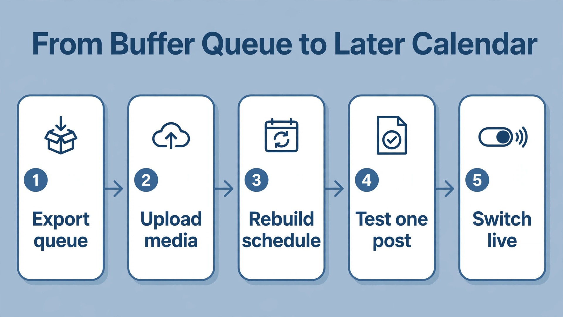 Workflow diagram for moving Buffer scheduled posts into Later step by step