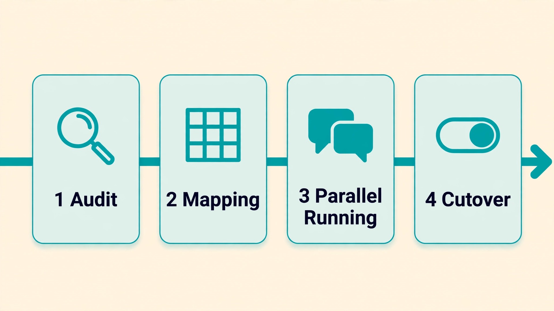 Workflow diagram of the Intercom to Crisp migration steps in order