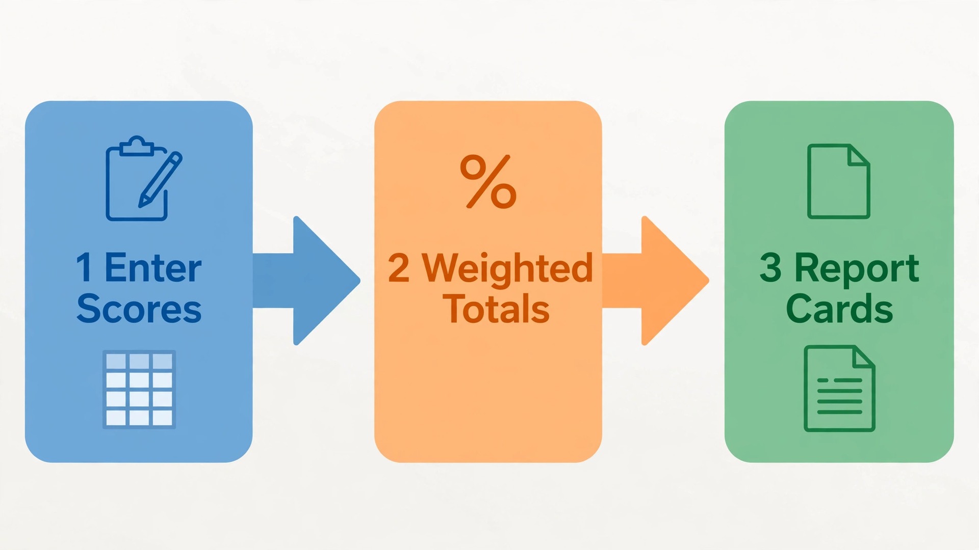 Gradebook workflow from score entry to weighted total to report card