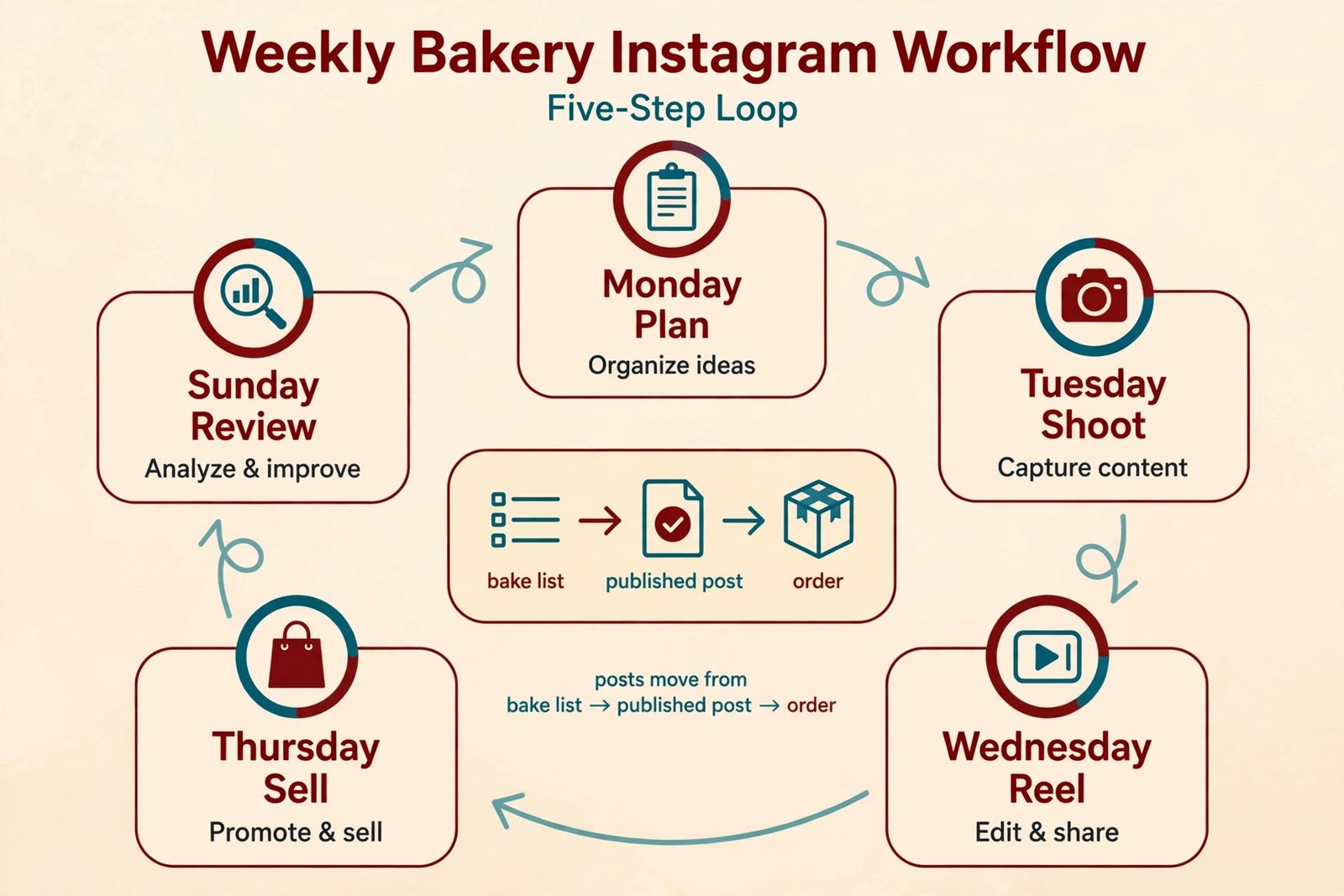 Weekly bakery Instagram workflow loop from planning to review