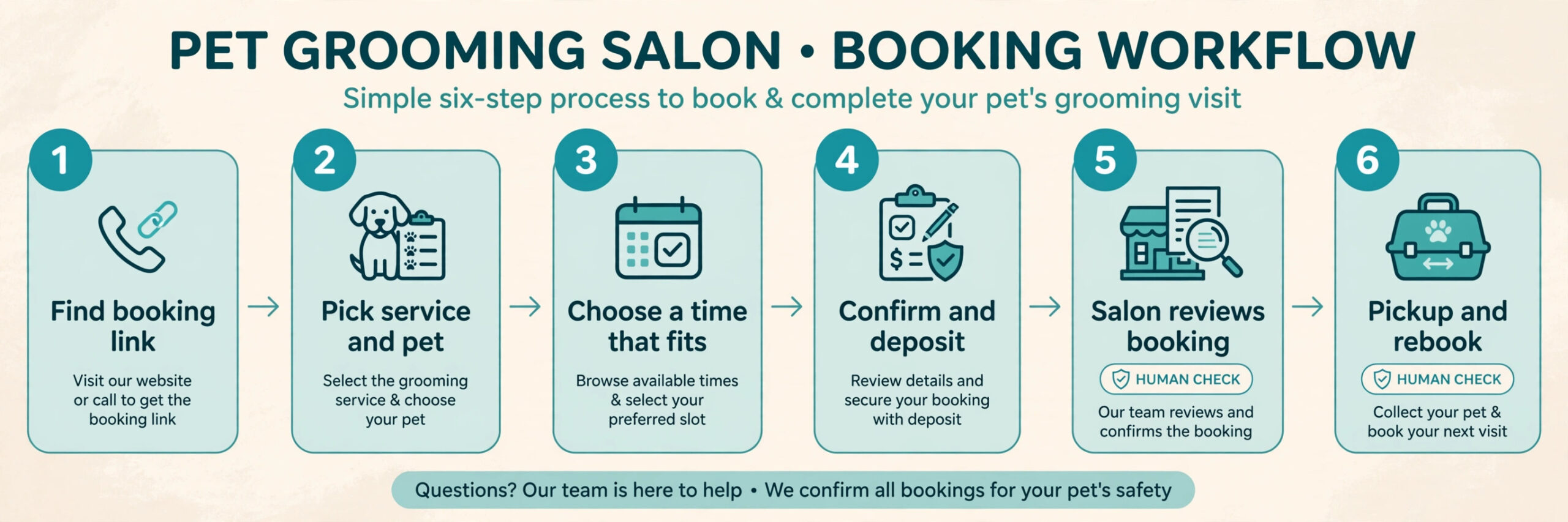 Pet grooming booking workflow from link click to pickup