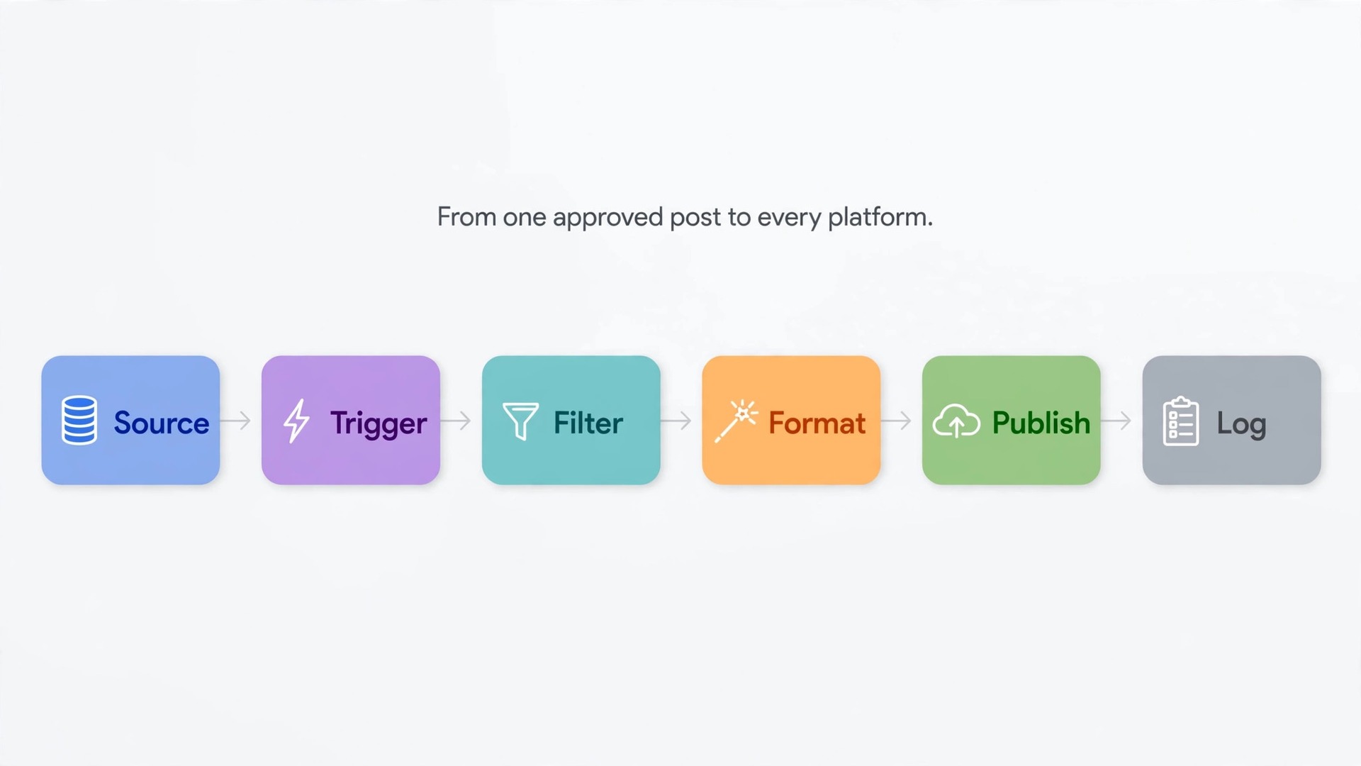 Zapier crossposting workflow diagram from source to log
