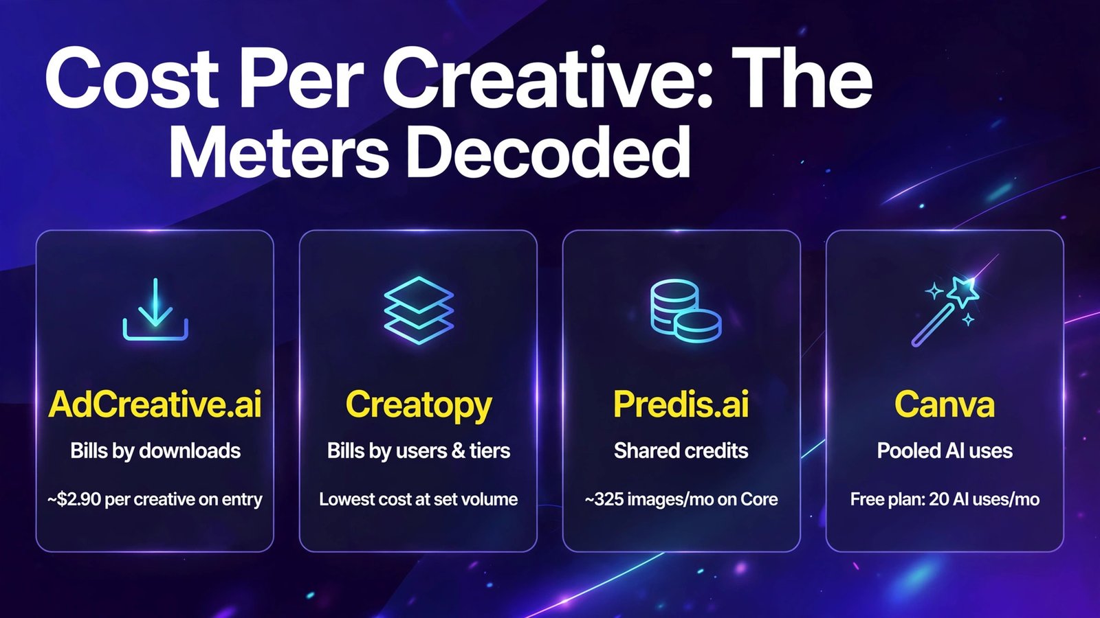 Cost per creative compared across AI ad generators (infographic)