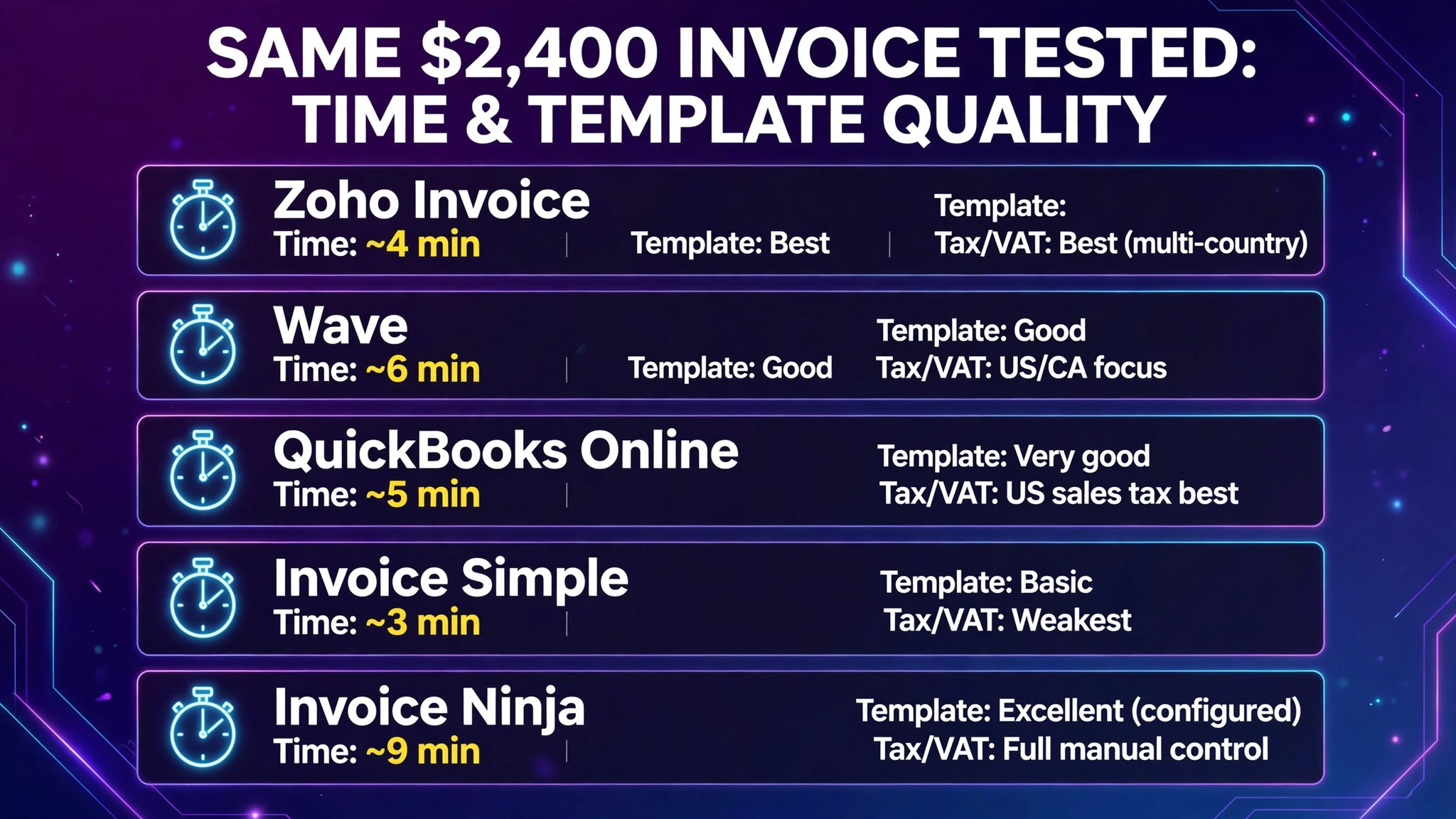 Same invoice tested across five AI invoice generators (infographic)