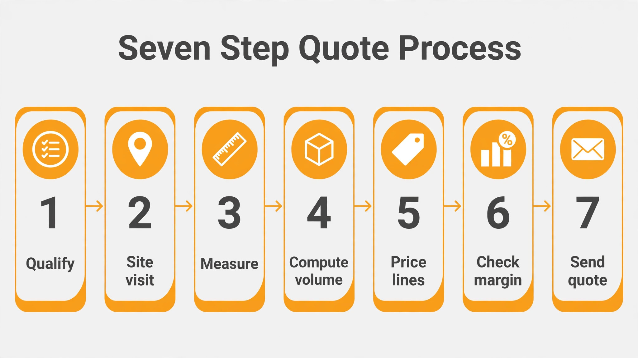 workflow visual for the seven step quote process.