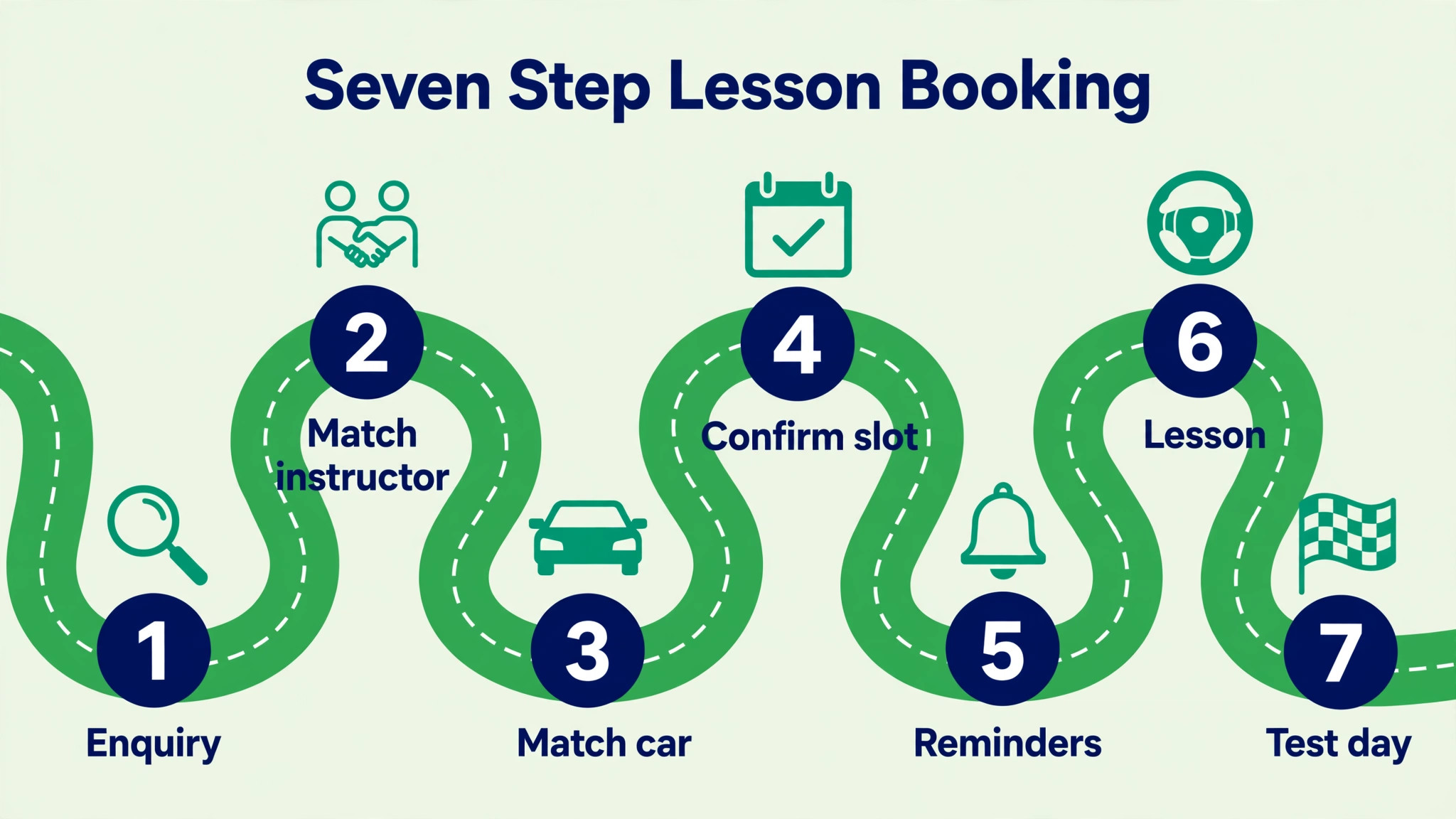 workflow visual for the seven step lesson booking process.