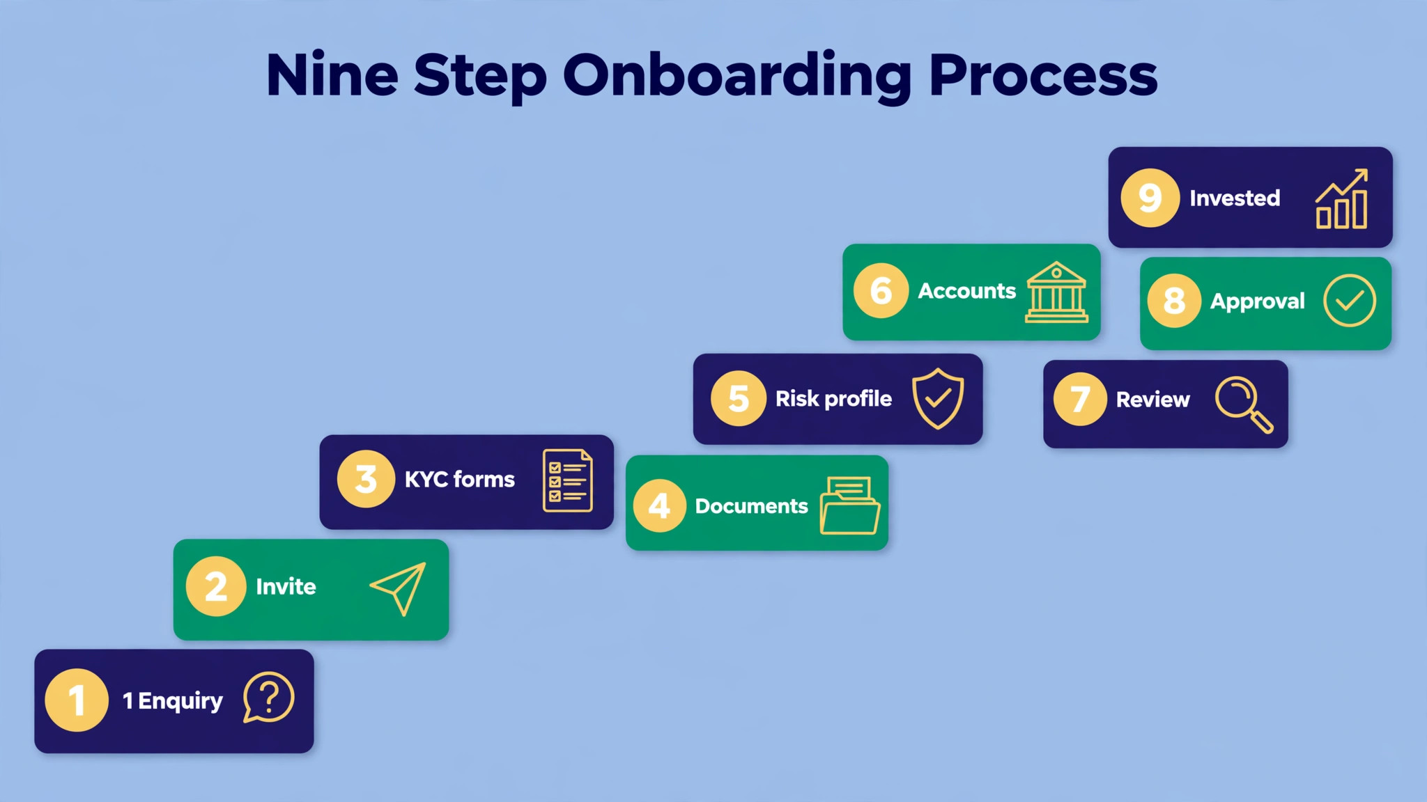 workflow visual for the nine step onboarding process.