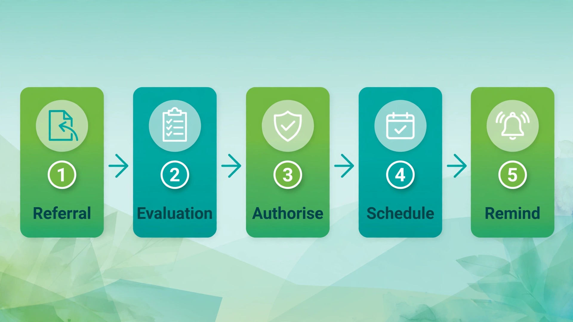 flowchart visual for PT scheduling steps.