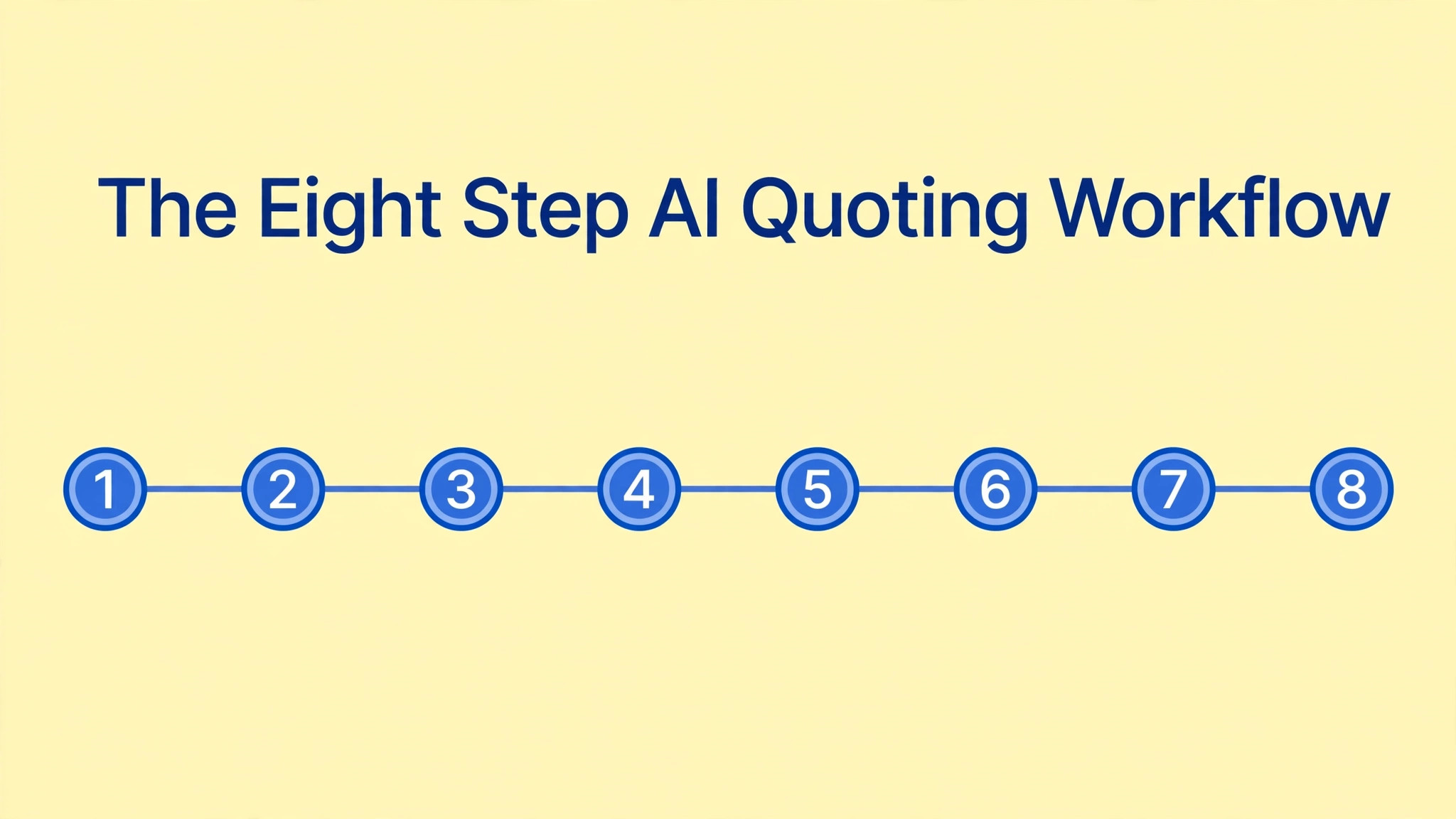 flowchart visual for the eight step AI quoting workflow.