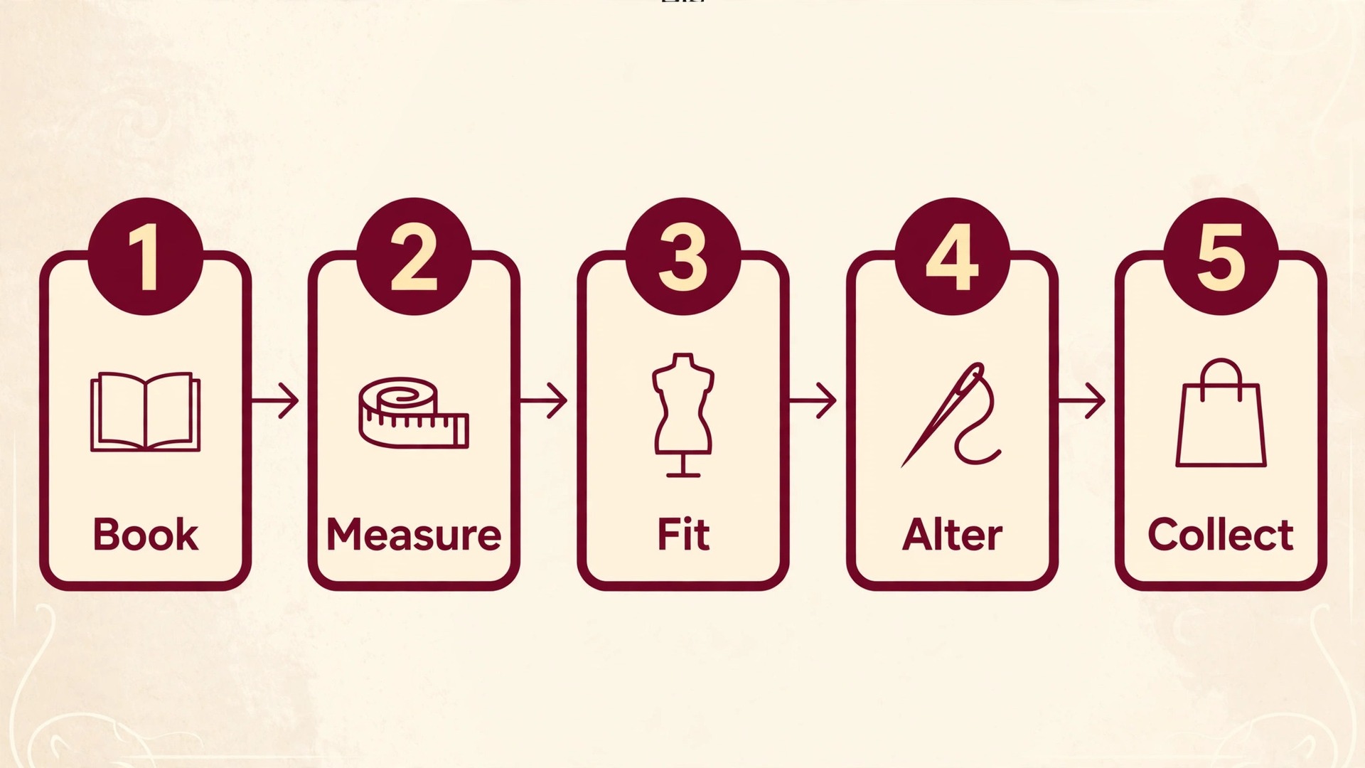 flowchart visual for tailor fitting steps.
