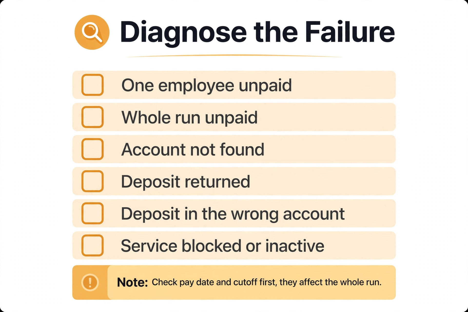 checklist visual for diagnosing a payroll deposit failure.