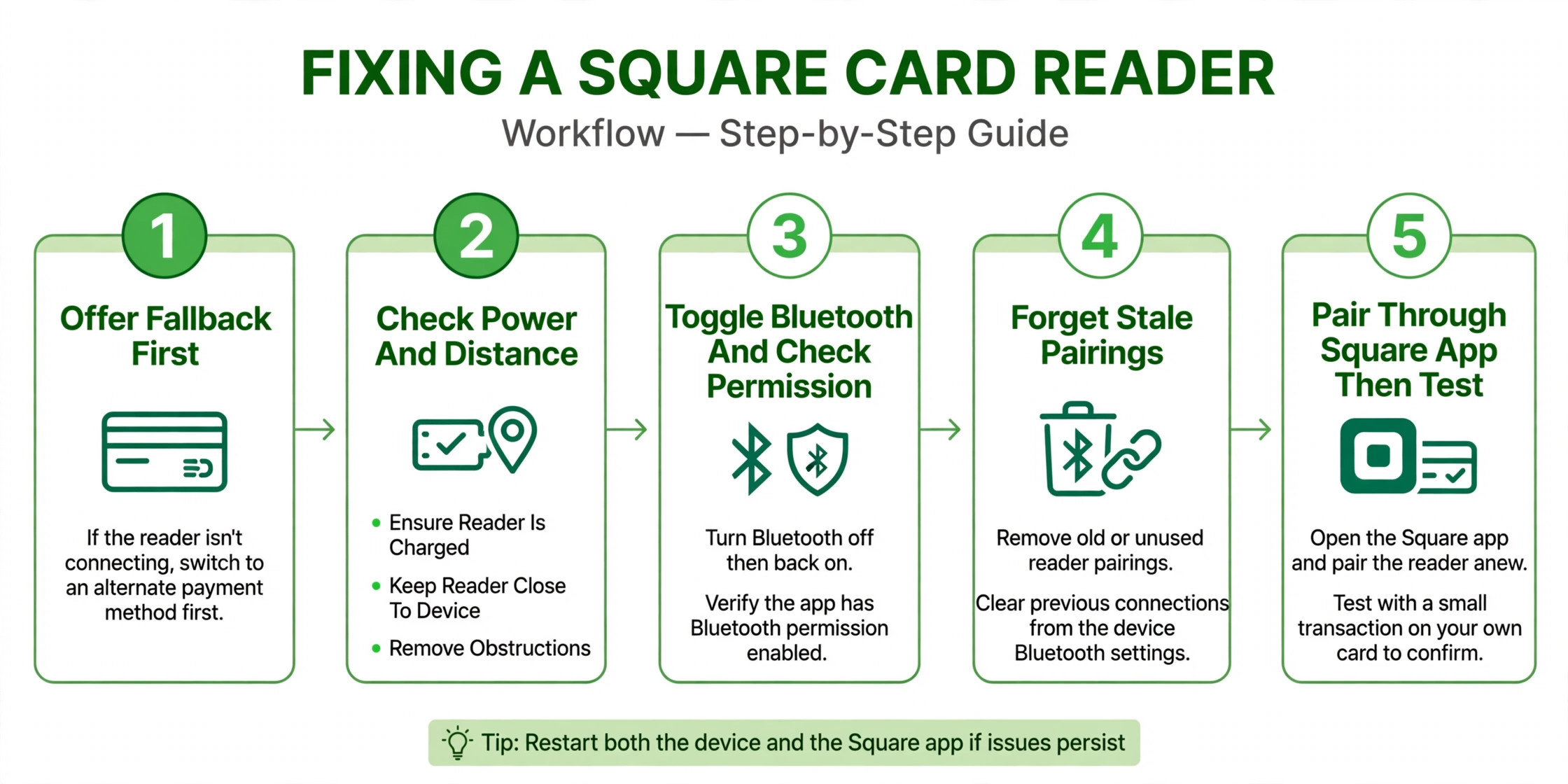 Workflow diagram for fixing a Square card reader step by step.