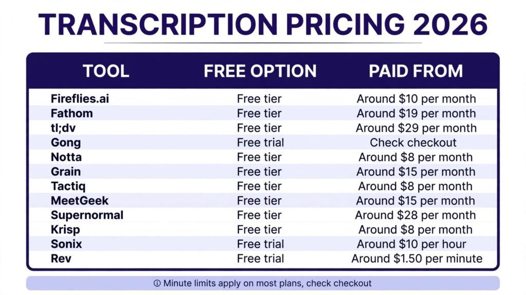 Otter alternatives pricing compared, free tiers and paid prices for 2026