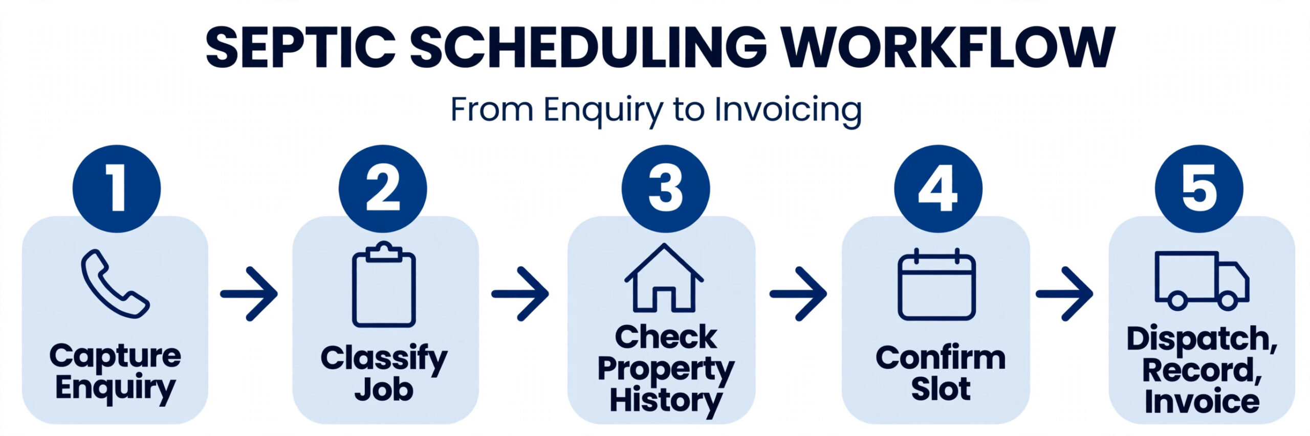 Workflow diagram for septic scheduling from enquiry to invoicing.