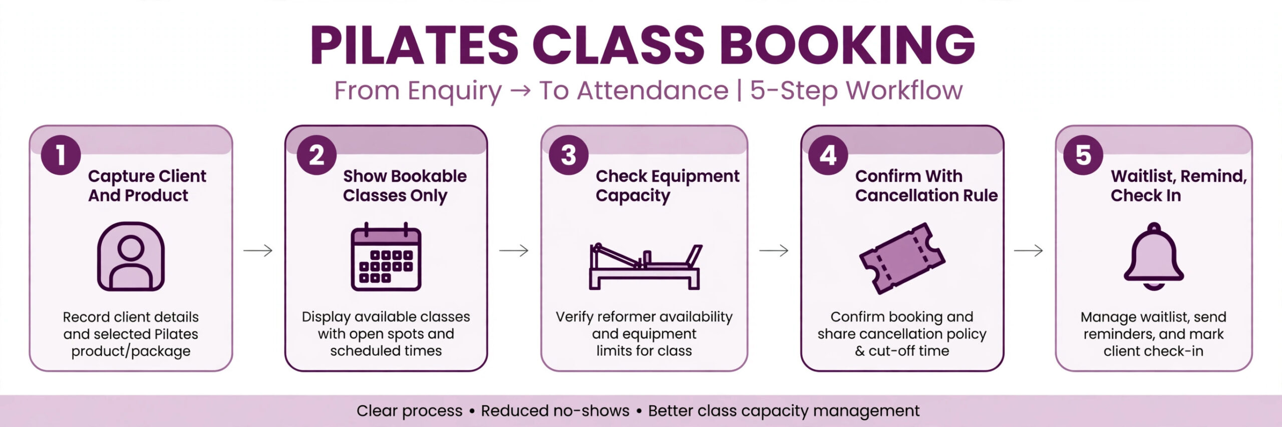 Workflow diagram for Pilates class booking from enquiry to attendance.