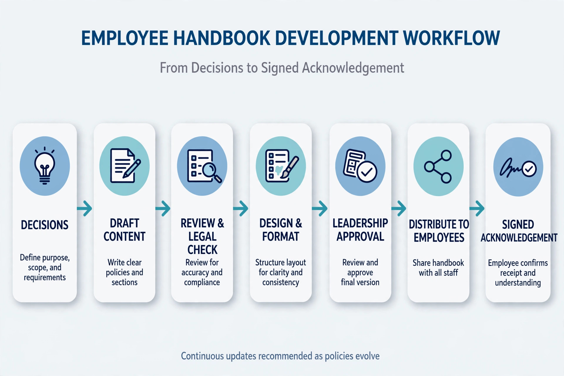 Workflow visual for drafting a handbook from decisions to signed acknowledgement.