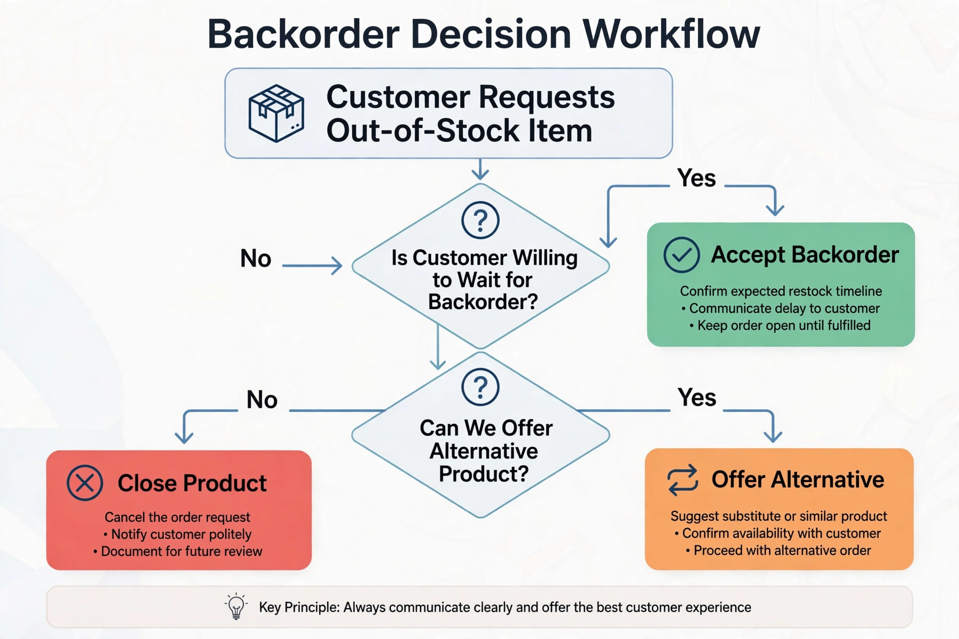 Workflow visual for deciding whether to accept a backorder or close the product.