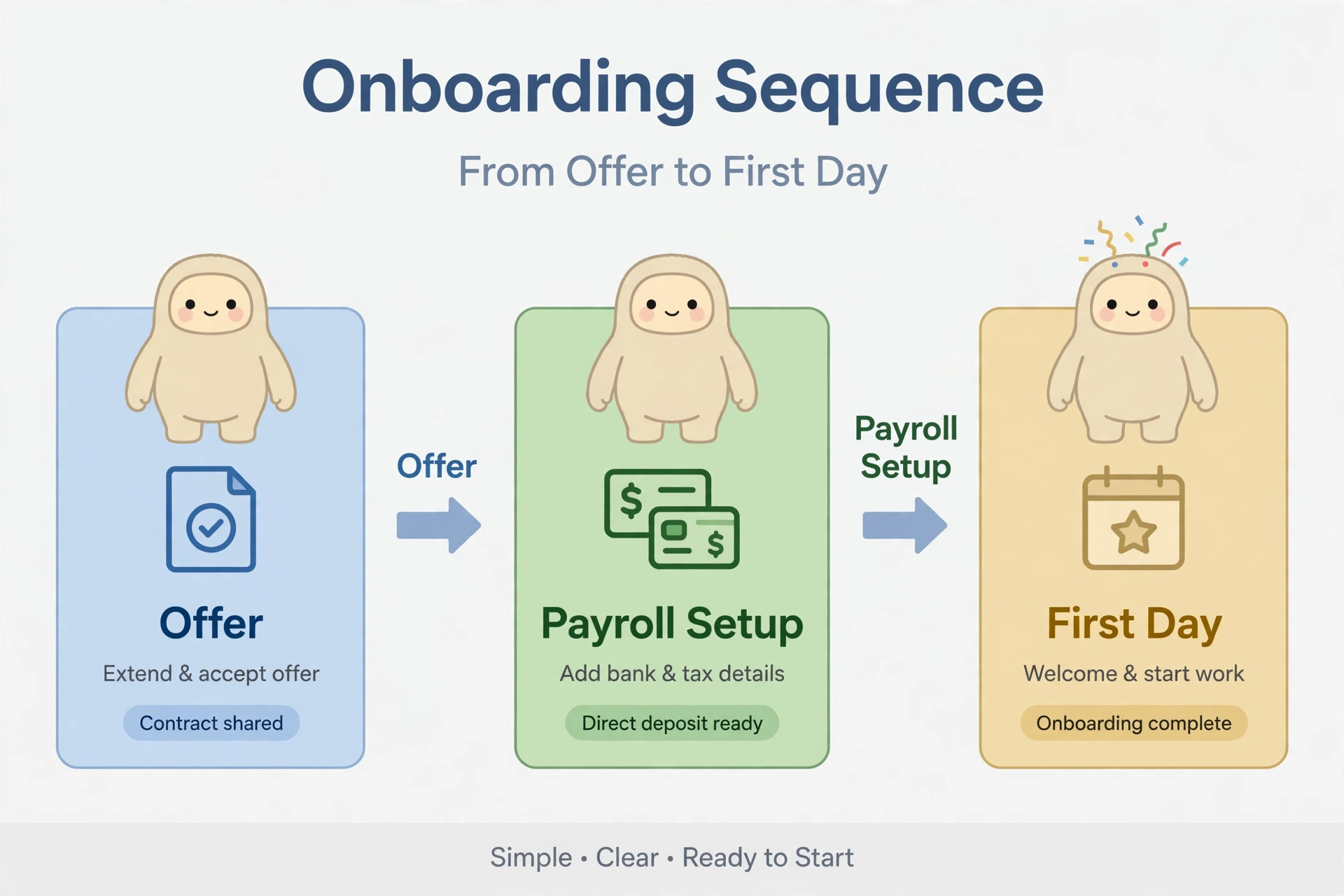 Workflow of onboarding from signed offer to first day.