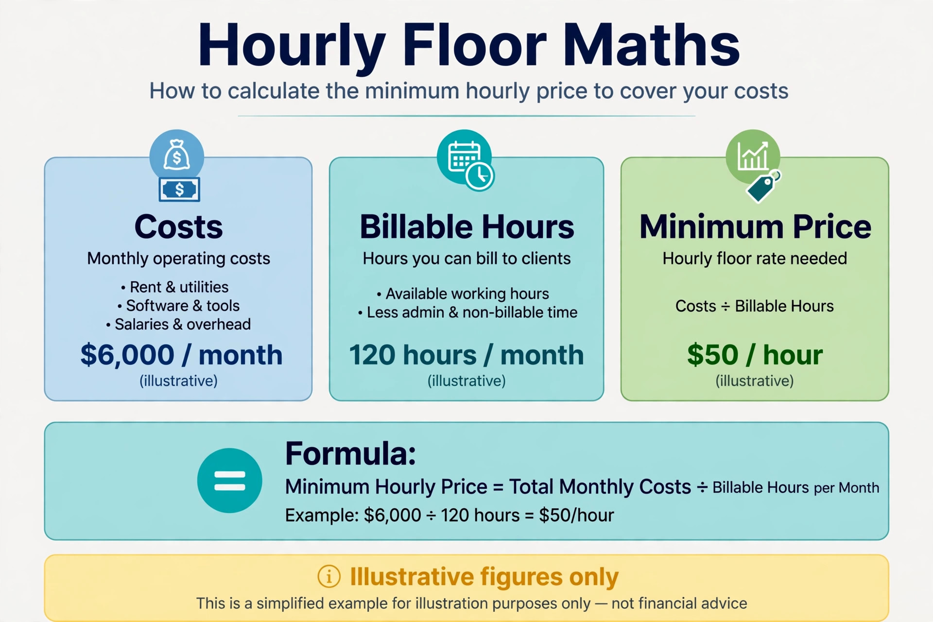Chart of hourly floor calculation for a small agency.