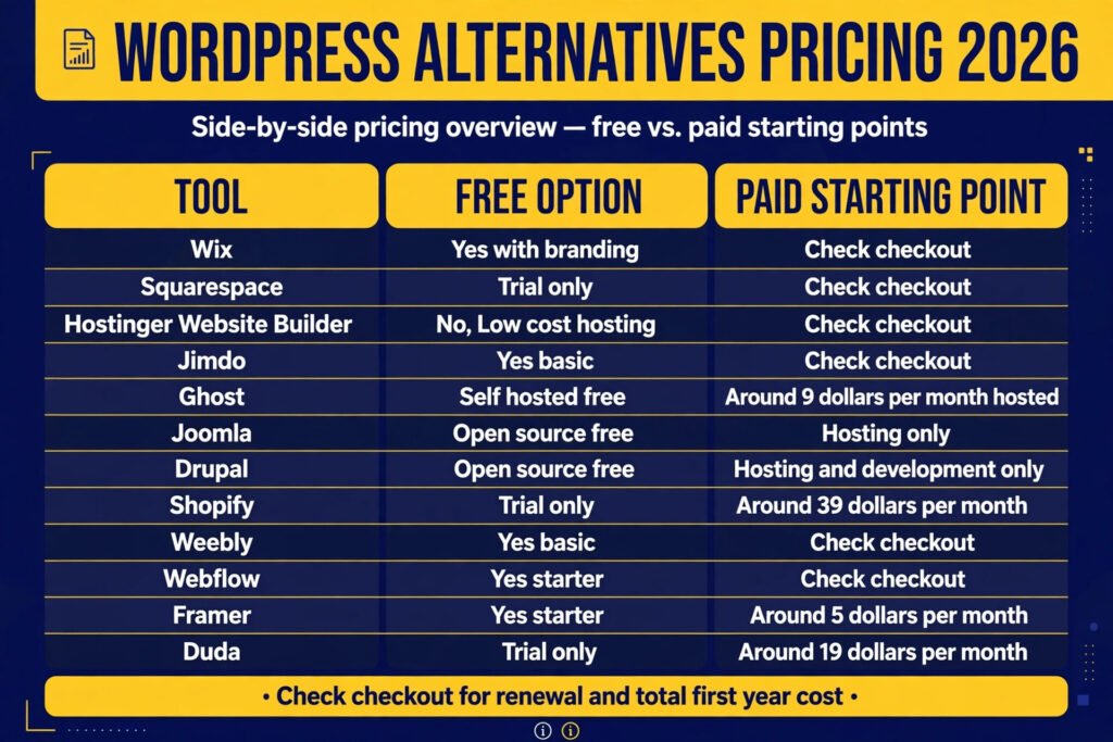 WordPress alternatives pricing compared, free and paid plans in 2026