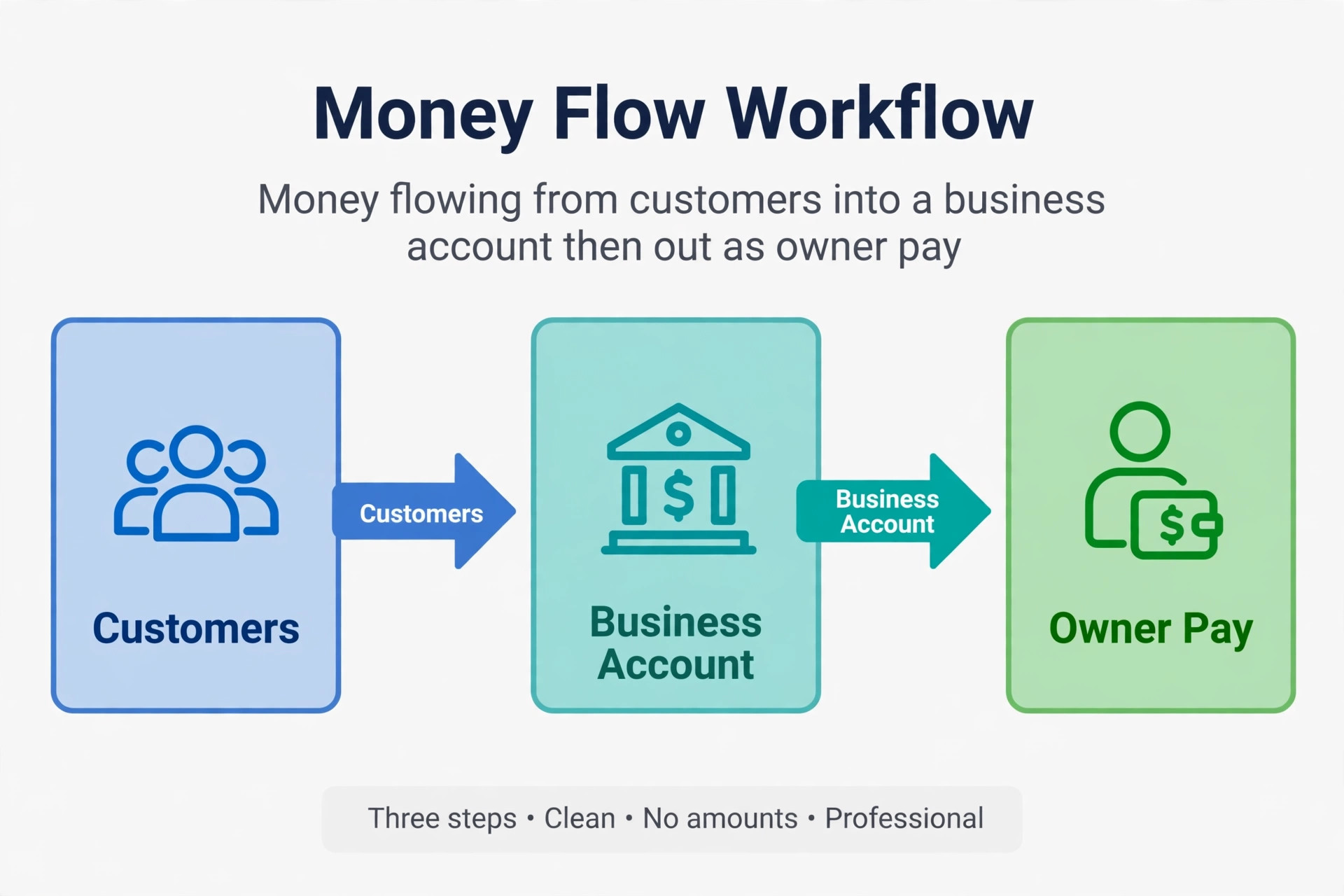 Workflow of business income flowing to owner pay through a business account.