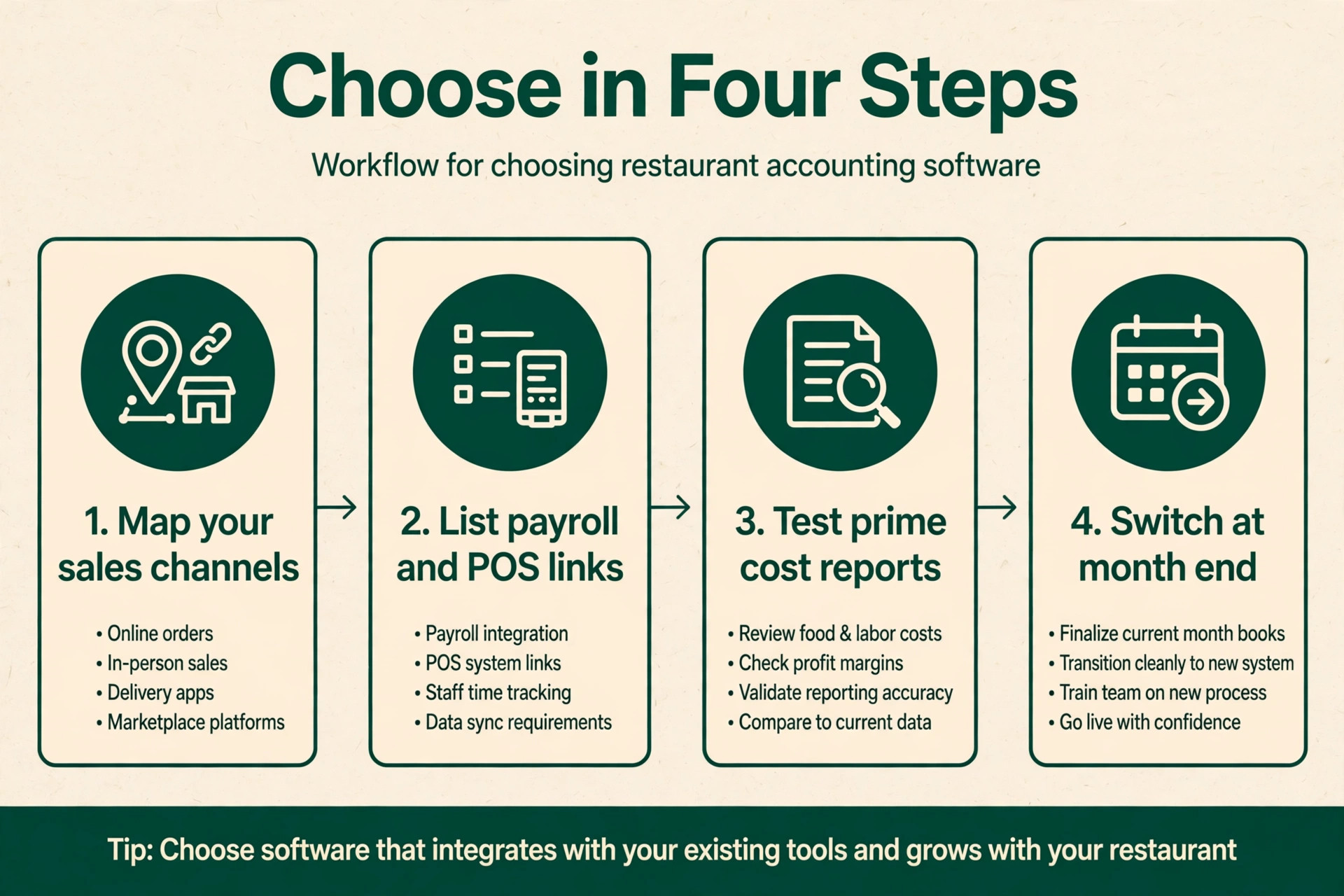 workflow diagram for choosing restaurant accounting software.