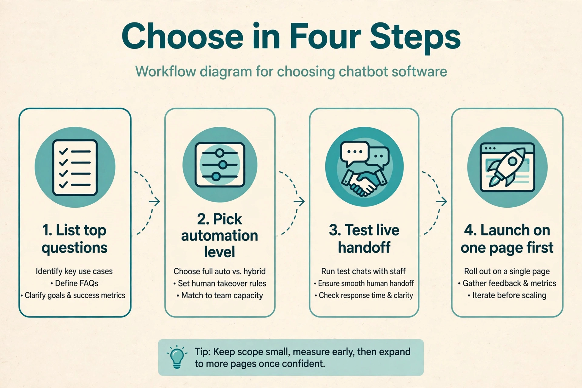 workflow diagram for choosing chatbot software.