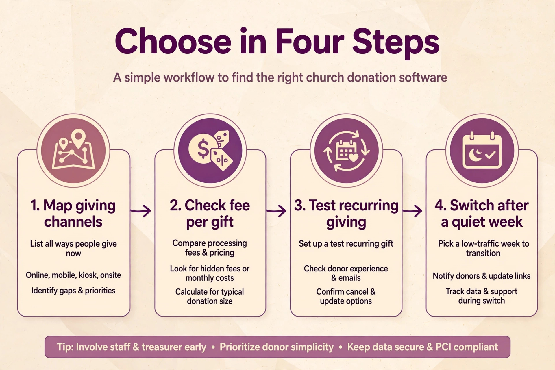 workflow diagram for choosing church donation software.