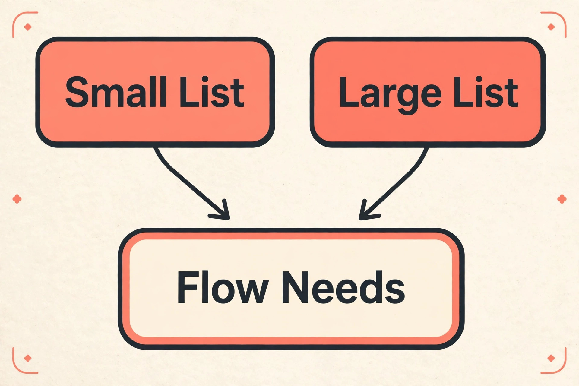 Flowchart choosing email software by store needs