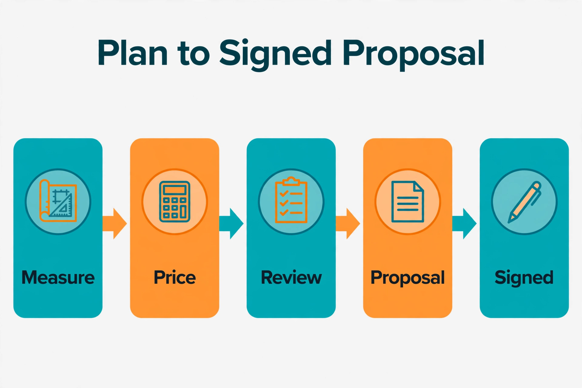 workflow visual showing the plan to signed proposal steps.