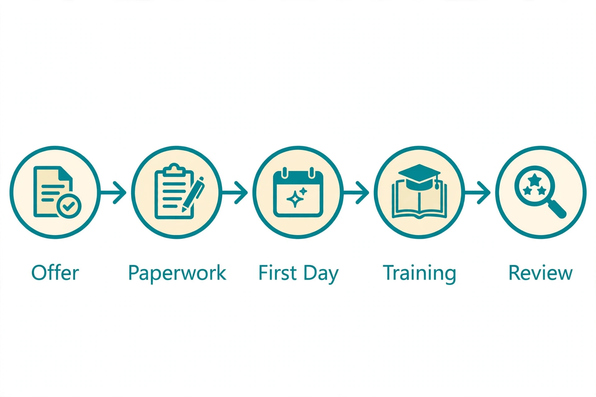 workflow visual for Best HR Software for a Small Business Under 50 Employees.
