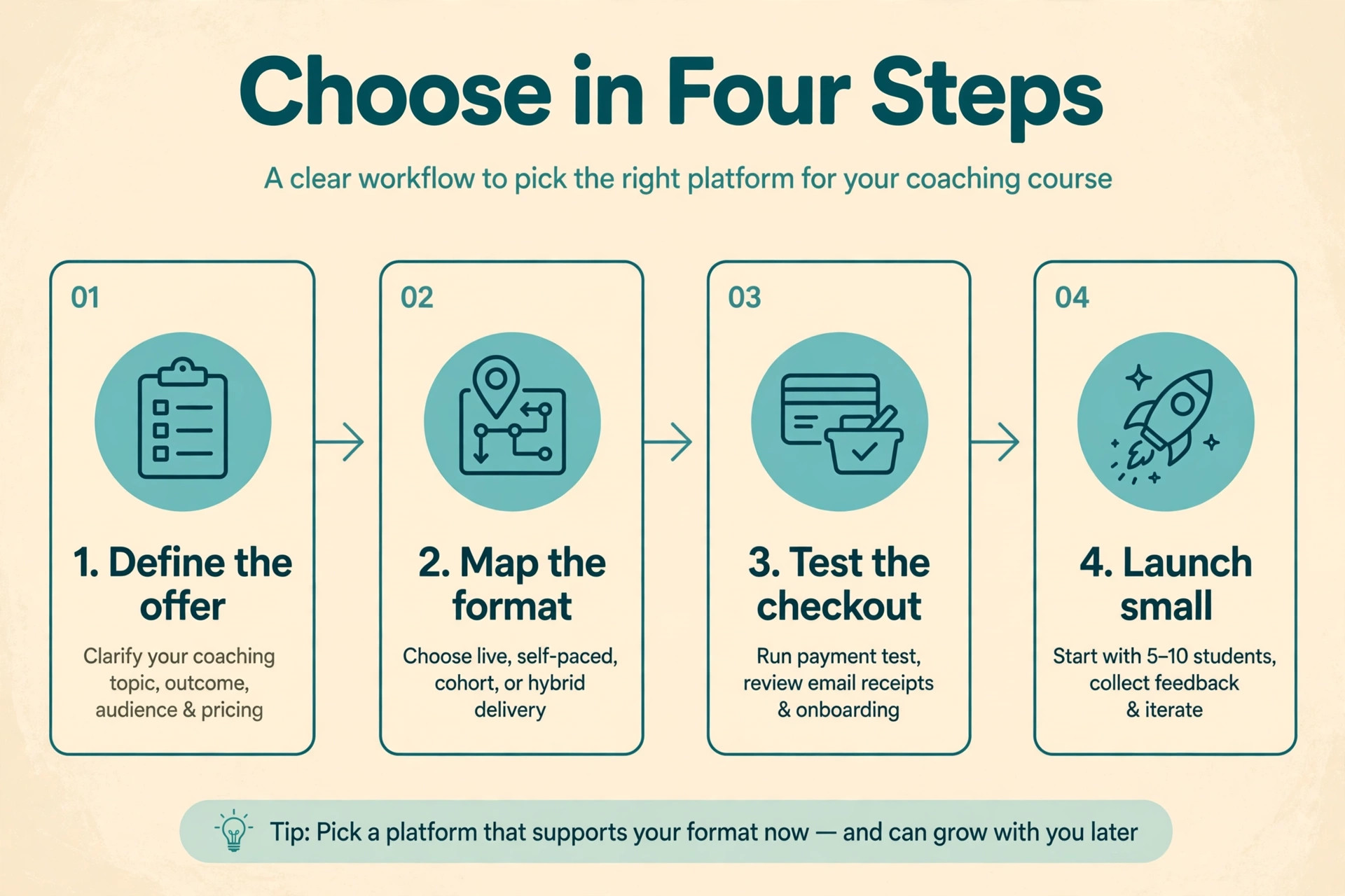 workflow diagram for choosing a coach course platform.