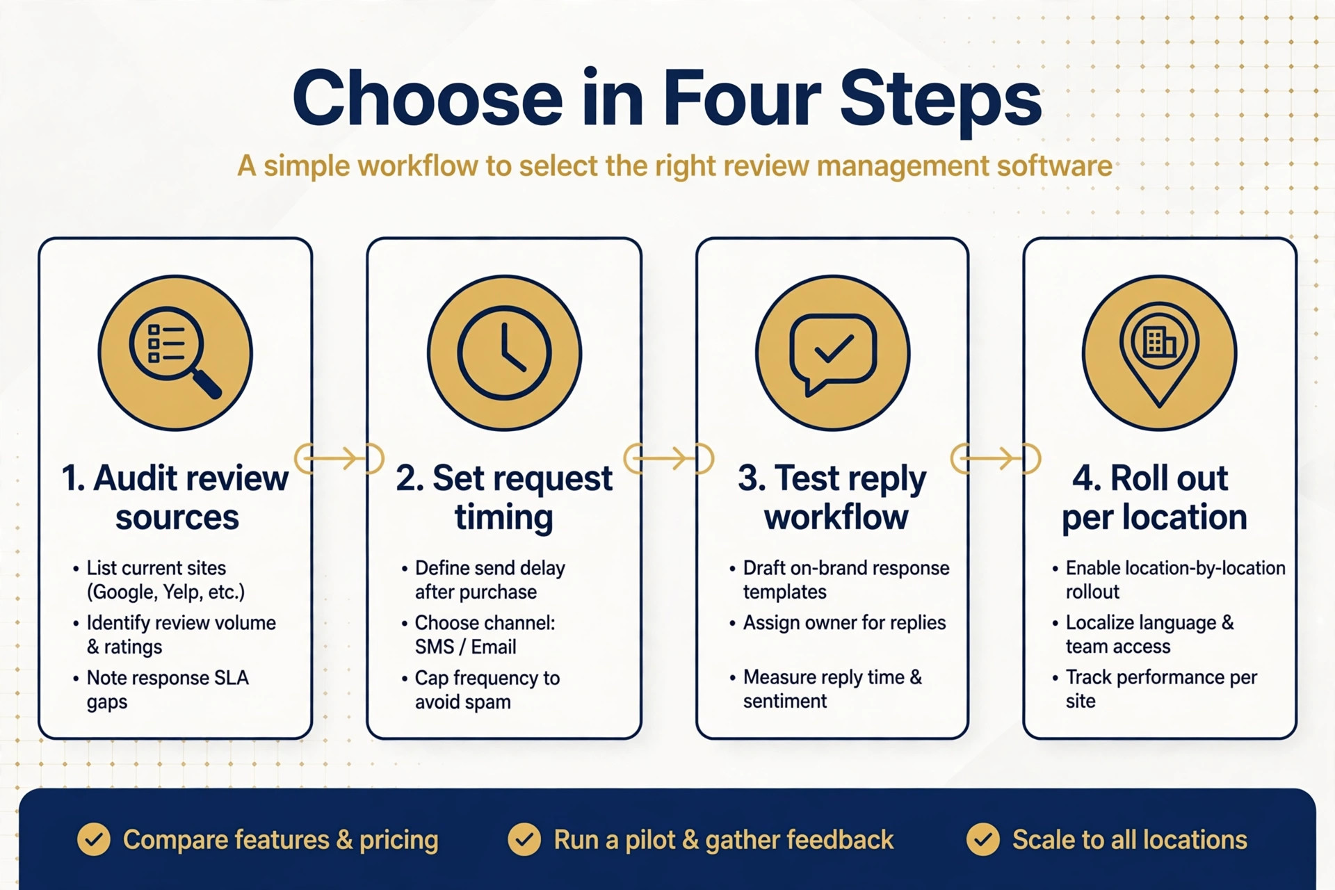 workflow diagram for choosing review management software.