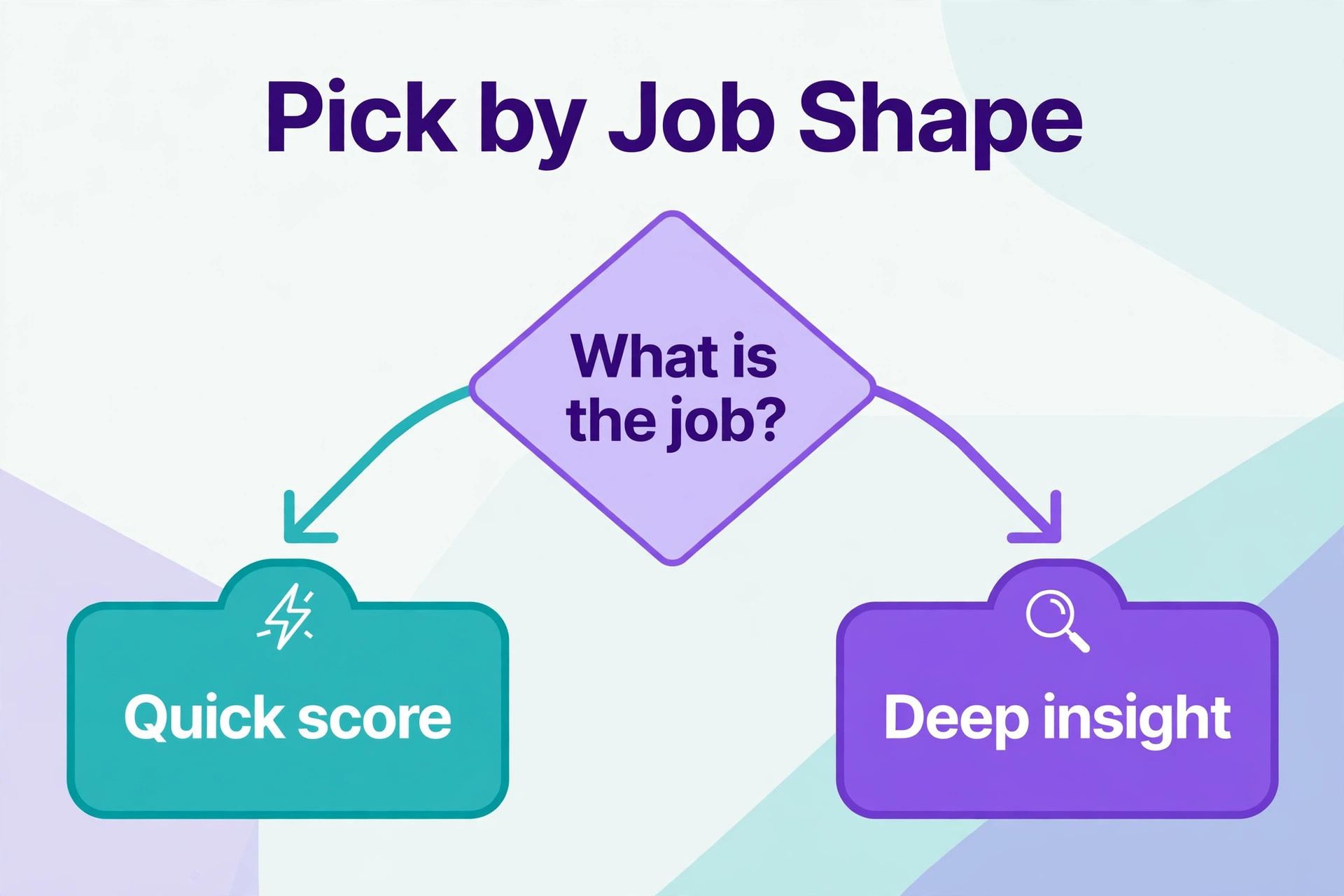 Flowchart for choosing feedback tool by job shape.