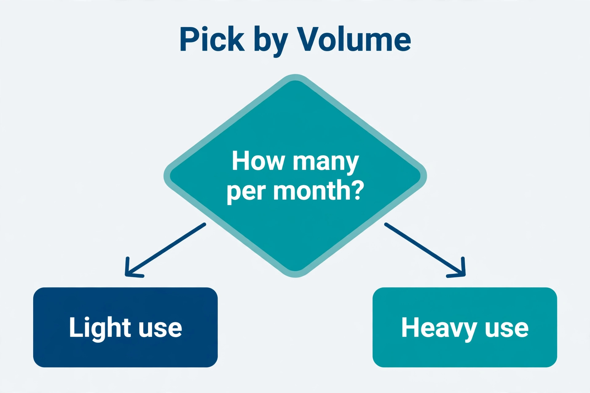 Flowchart for choosing e-signature plan by sending volume.