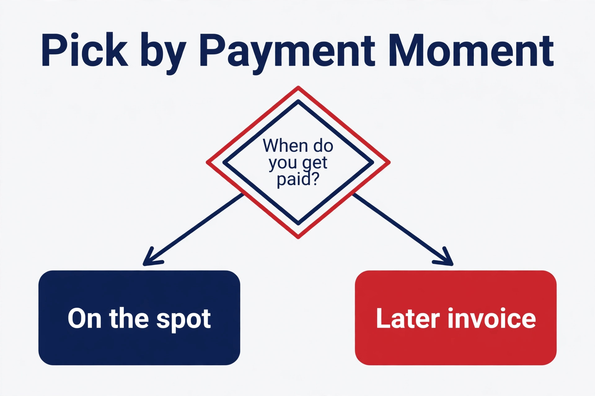 Flowchart for choosing payment processor by payment moment.