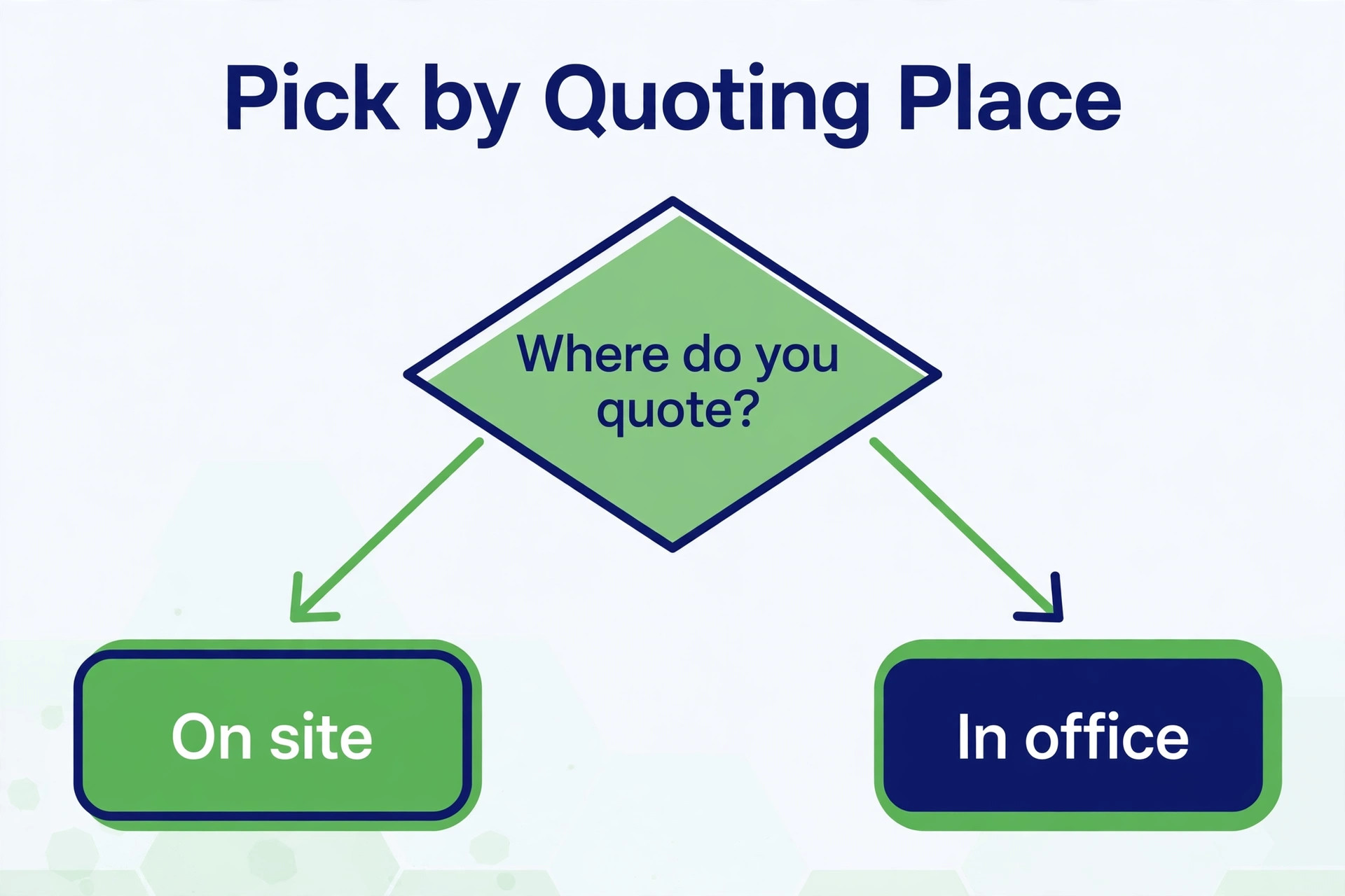 Flowchart for choosing quote tool by quoting location.
