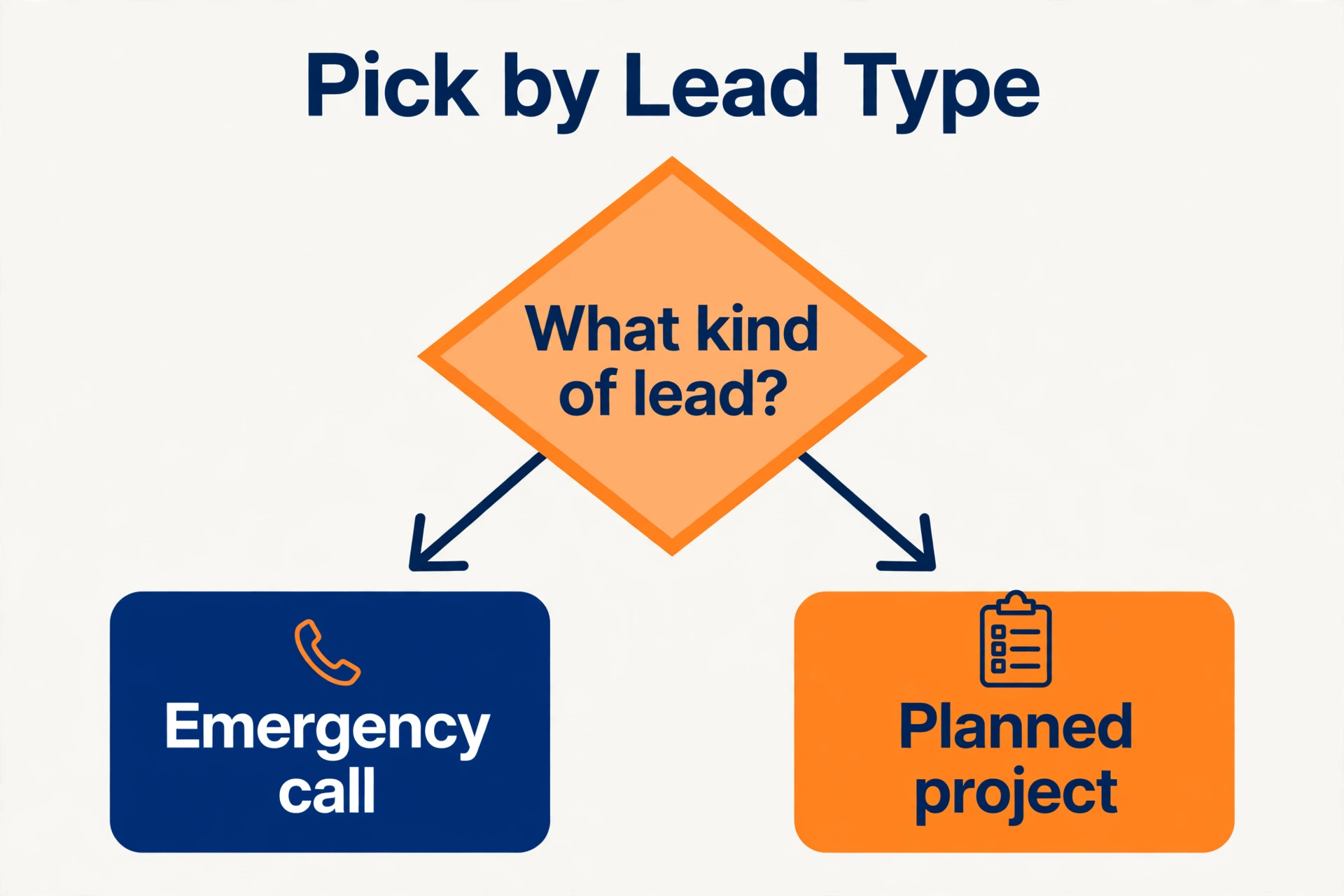 Flowchart for choosing website builder by lead type.