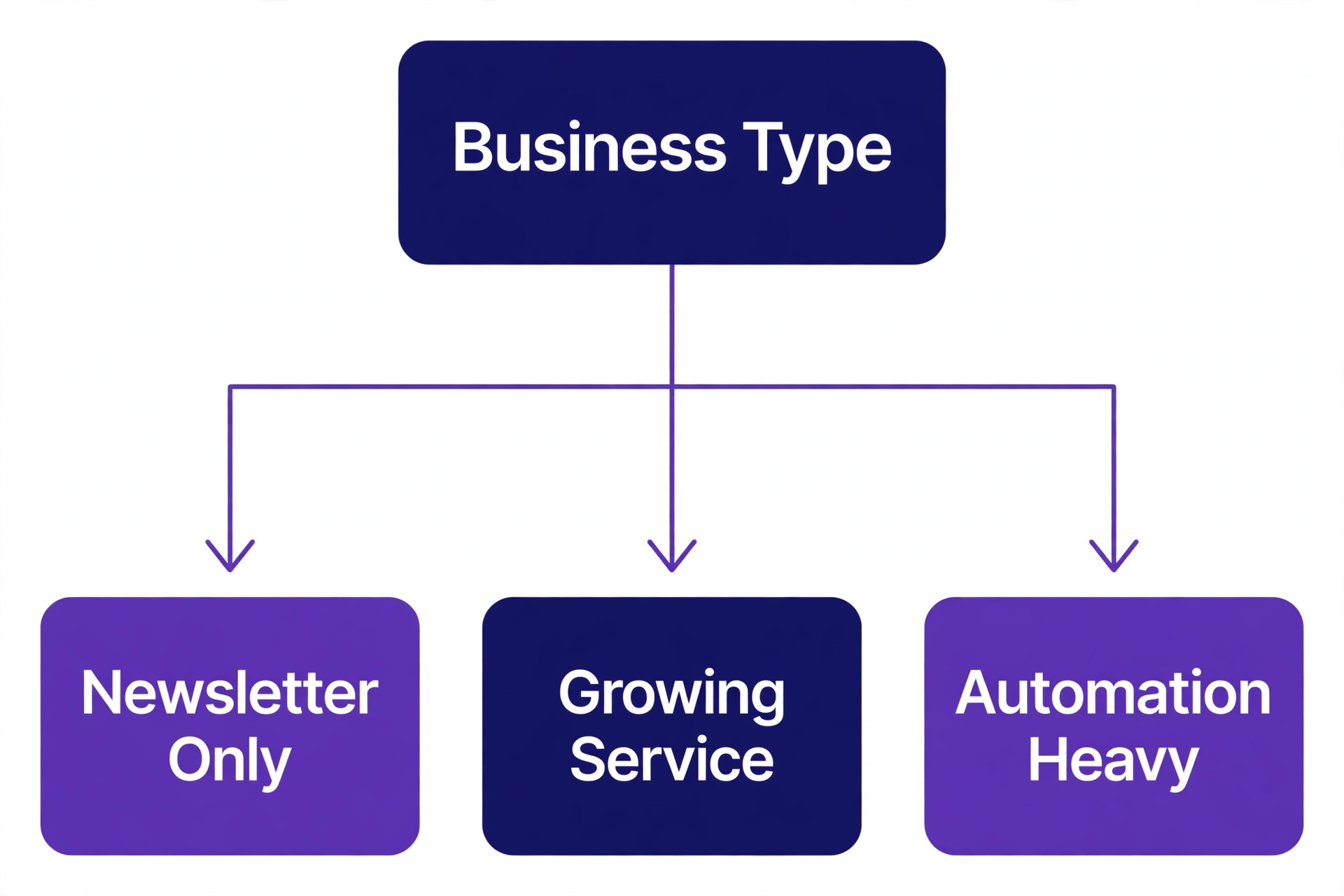 Decision flowchart for choosing an ActiveCampaign tier by business type.