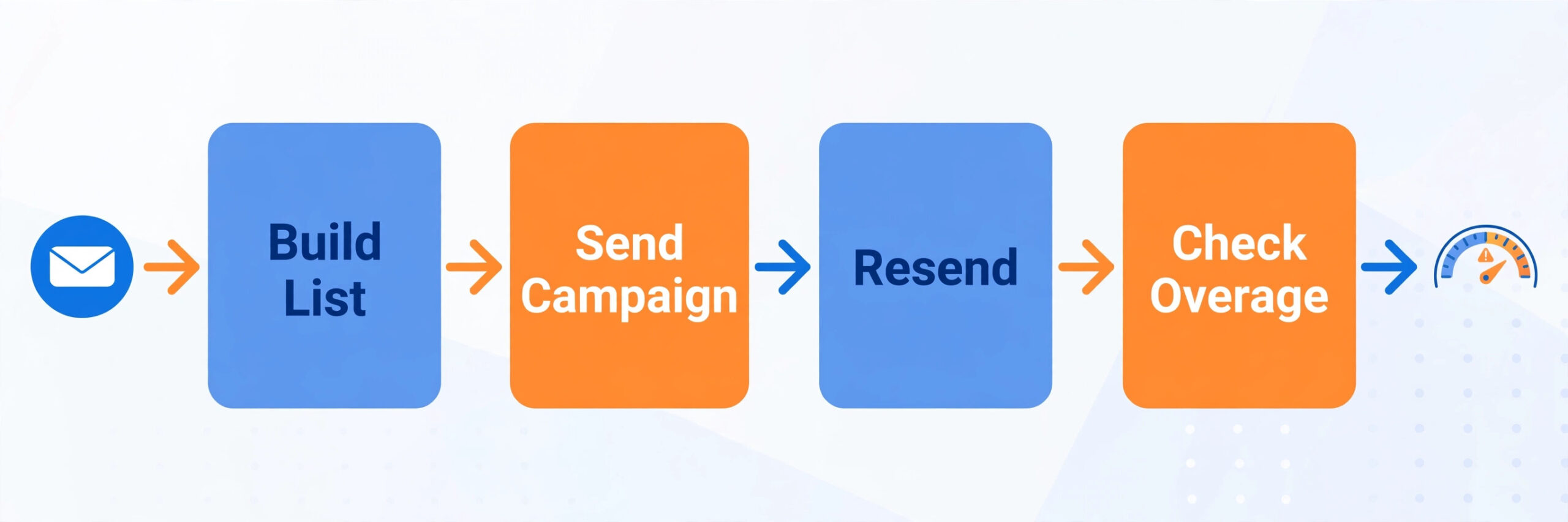 How a campaign uses the monthly send allowance.