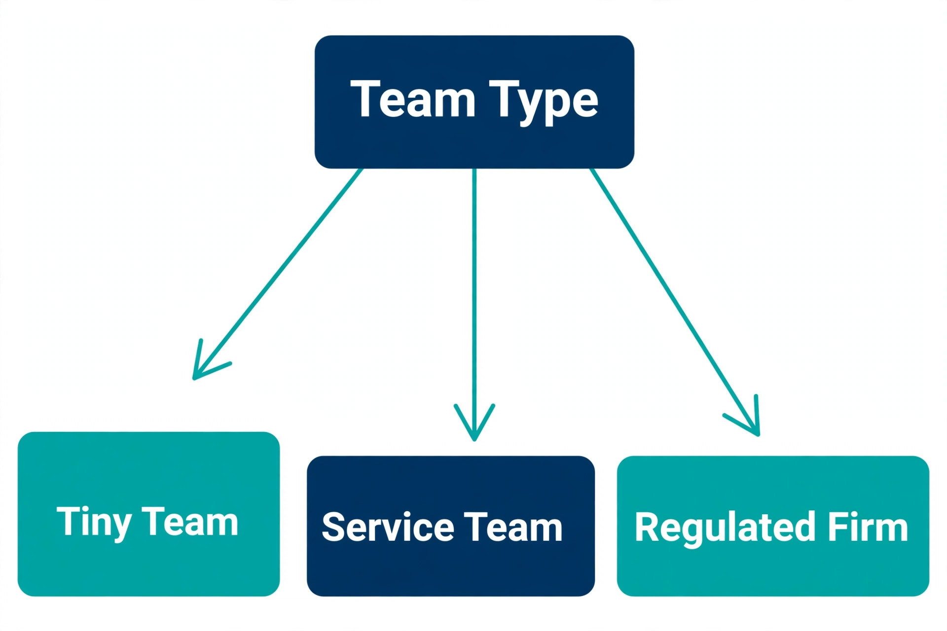 Decision flowchart for choosing an Insightly tier by team type.