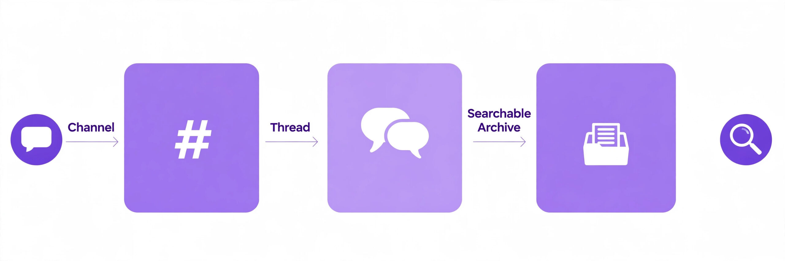 How a Slack message becomes searchable history.