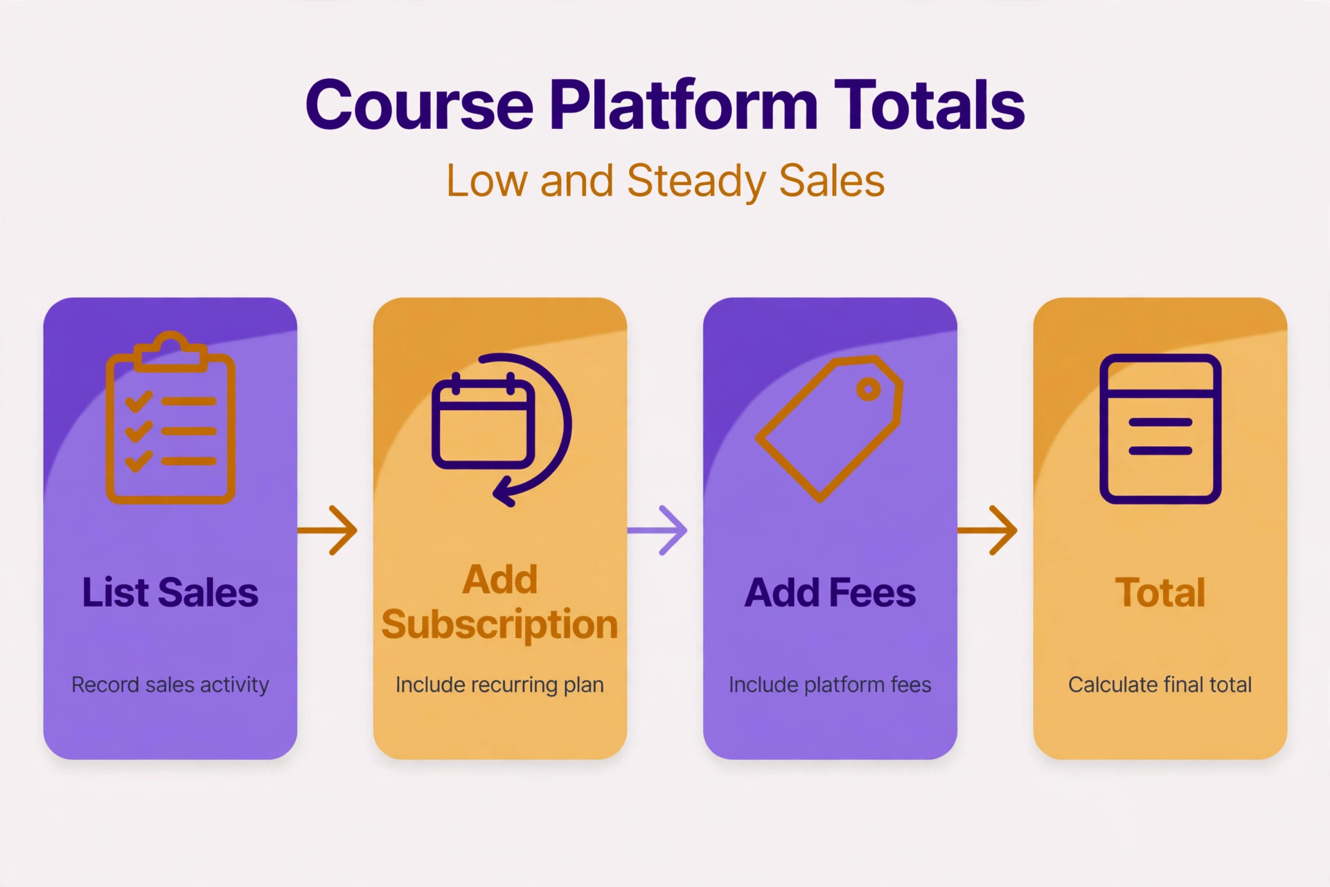 Workflow visual for calculating Teachable totals at low and steady sales.