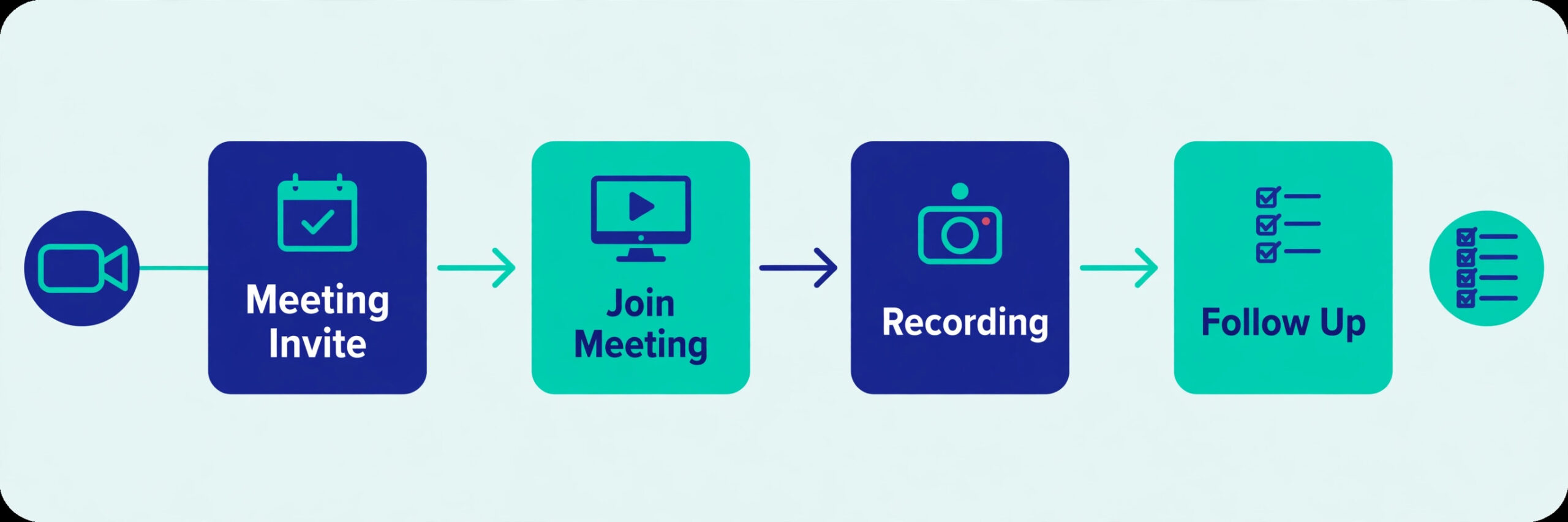 How a Webex client meeting runs from invite to follow up.