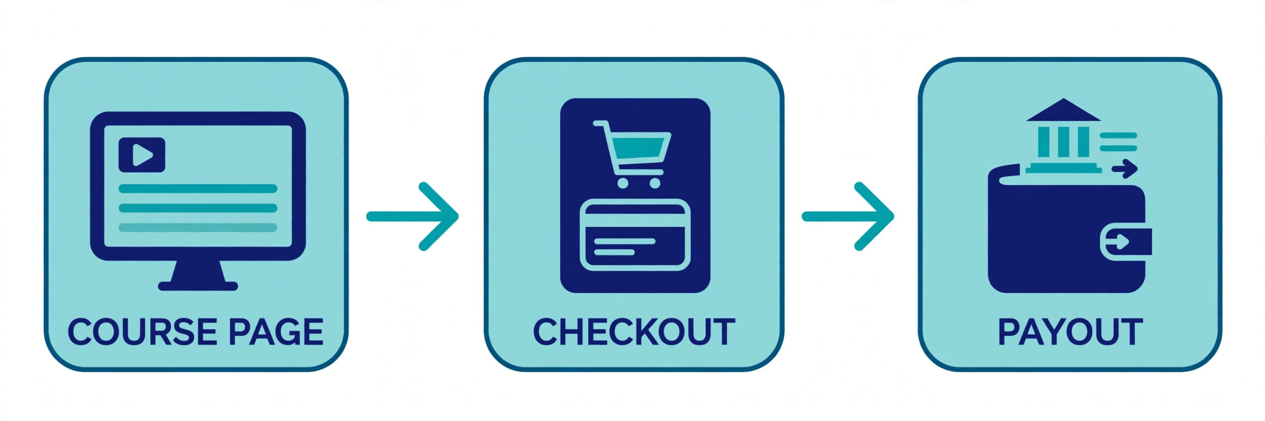 Steps from Kajabi course purchase to creator payout.
