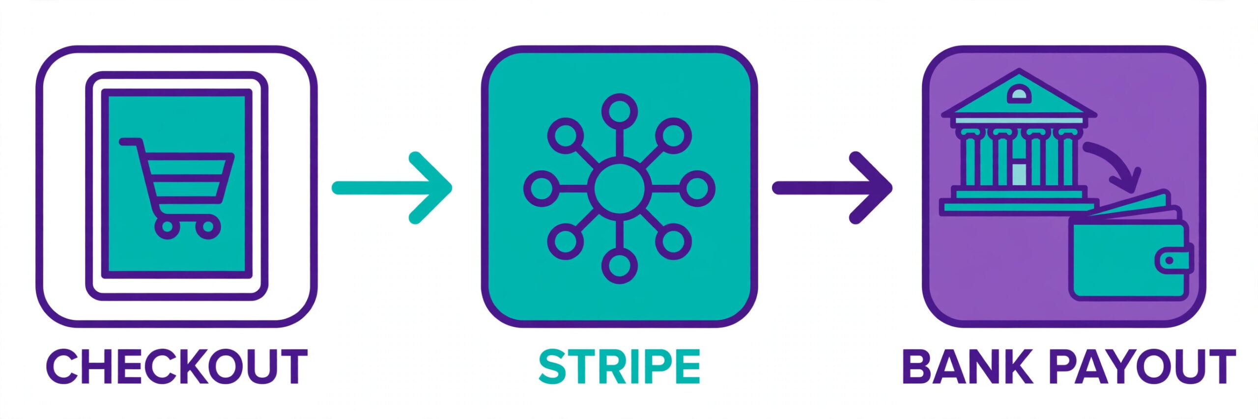 Steps from customer checkout to Stripe payout.
