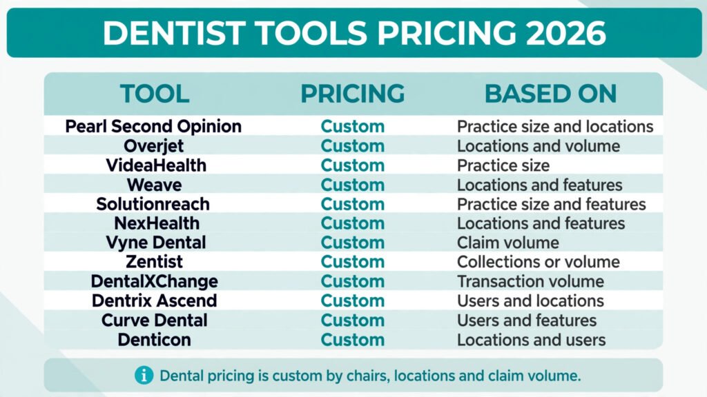 Best AI tools for dentists pricing compared, custom pricing by practice size and volume