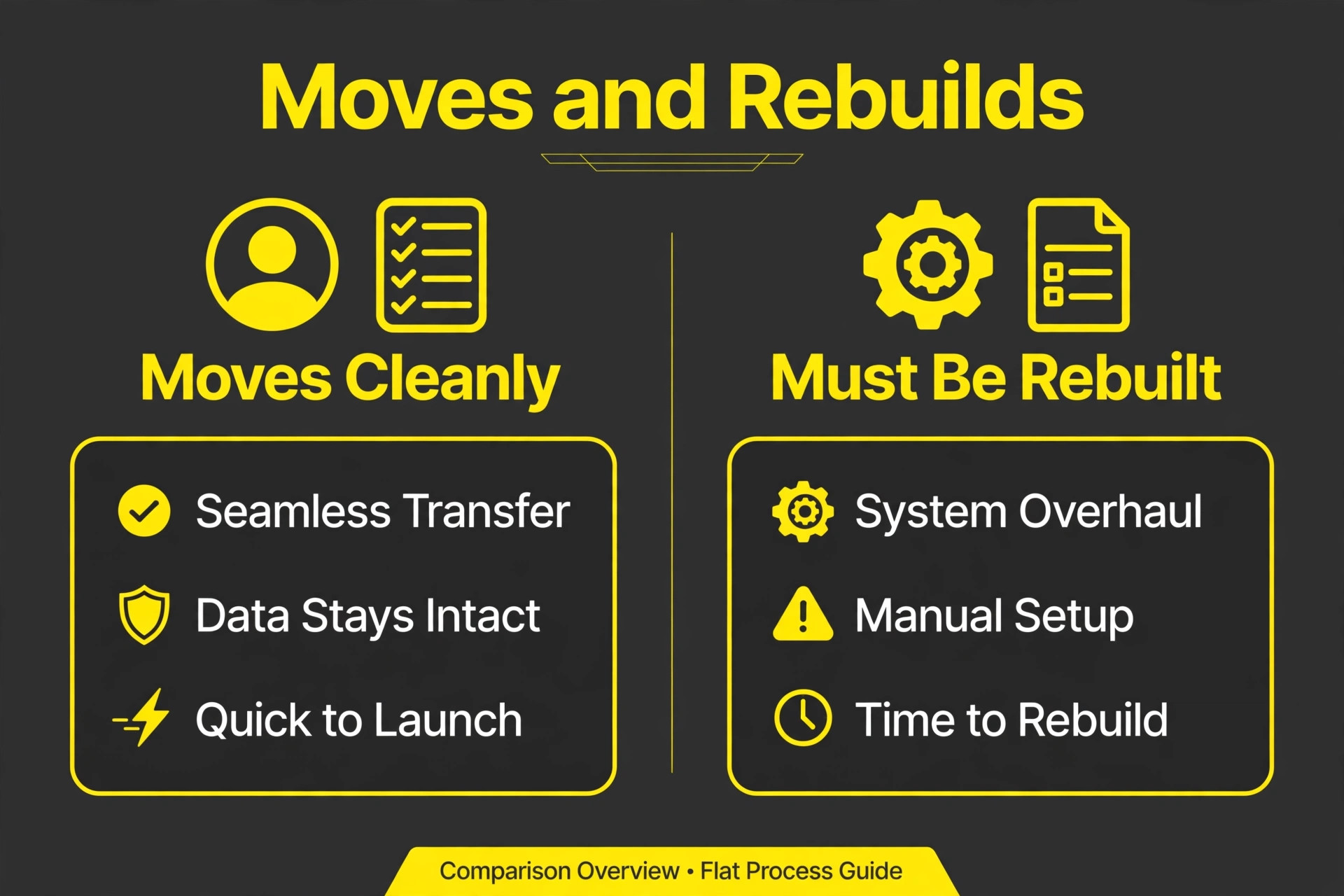 What transfers cleanly versus what must be rebuilt in migration.