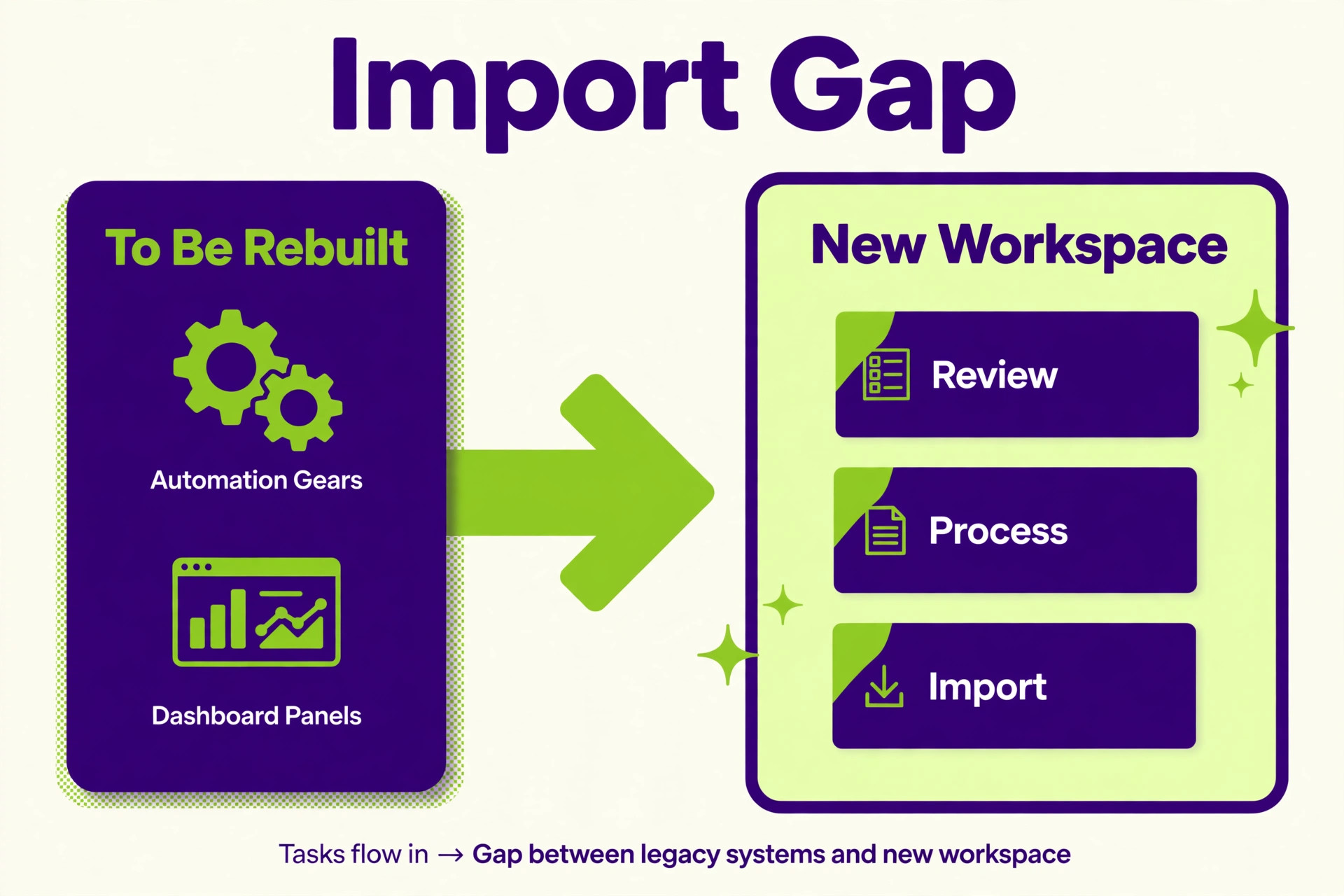 A diagram showing what an import carries and leaves behind.