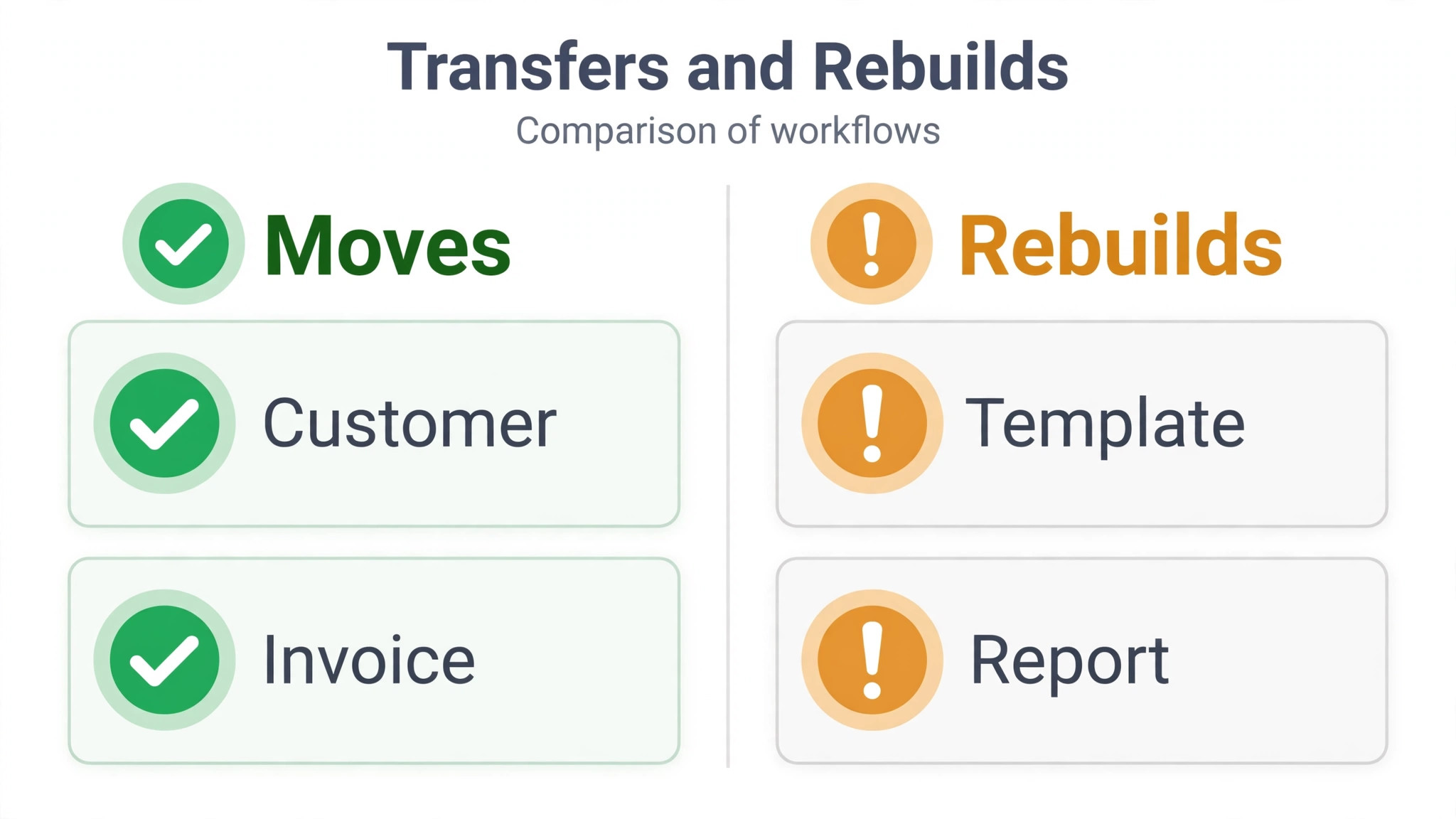 What transfers versus what must be rebuilt in an accounting move.